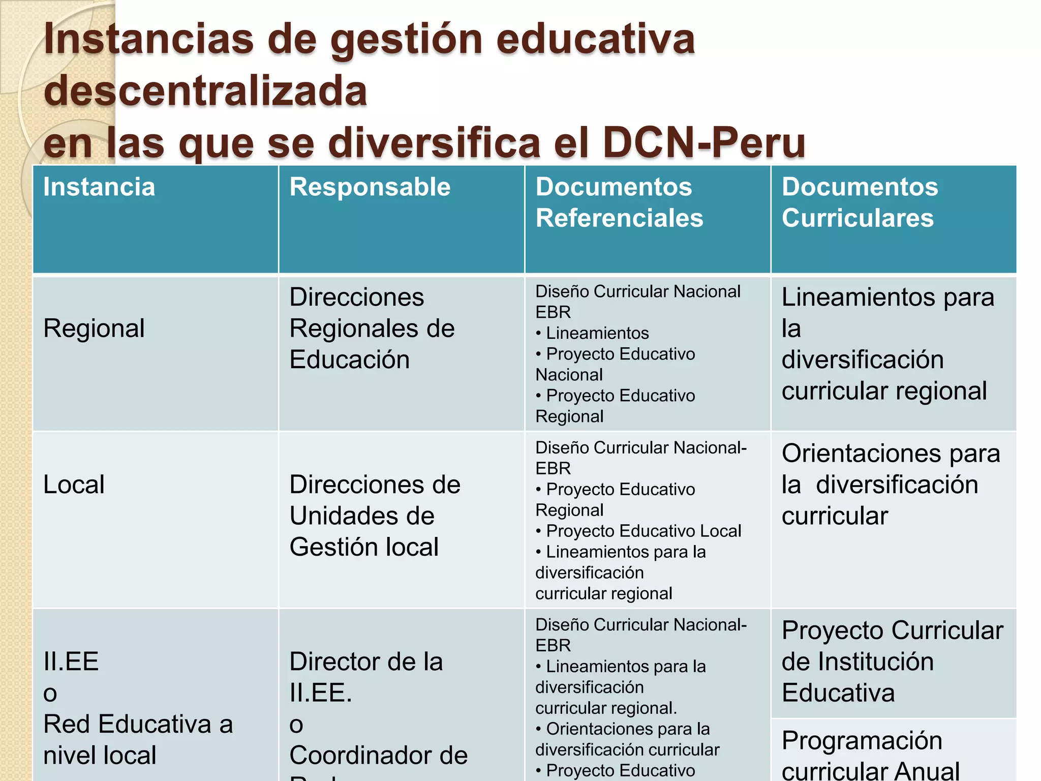 Instancias de gestión educativa
descentralizada
en las que se diversifica el DCN-Peru
Instancia         Responsable      Documentos                    Documentos
                                   Referenciales                 Curriculares


                  Direcciones      Diseño Curricular Nacional    Lineamientos para
                                   EBR
Regional          Regionales de    • Lineamientos                la
                  Educación        • Proyecto Educativo          diversificación
                                   Nacional
                                   • Proyecto Educativo          curricular regional
                                   Regional
                                   Diseño Curricular Nacional-   Orientaciones para
                                   EBR
Local             Direcciones de   • Proyecto Educativo          la diversificación
                  Unidades de      Regional                      curricular
                                   • Proyecto Educativo Local
                  Gestión local    • Lineamientos para la
                                   diversificación
                                   curricular regional
                                   Diseño Curricular Nacional-   Proyecto Curricular
                                   EBR
II.EE             Director de la   • Lineamientos para la        de Institución
o                 II.EE.           diversificación               Educativa
                                   curricular regional.
Red Educativa a   o                • Orientaciones para la
                                   diversificación curricular    Programación
nivel local       Coordinador de   • Proyecto Educativo          curricular Anual
 