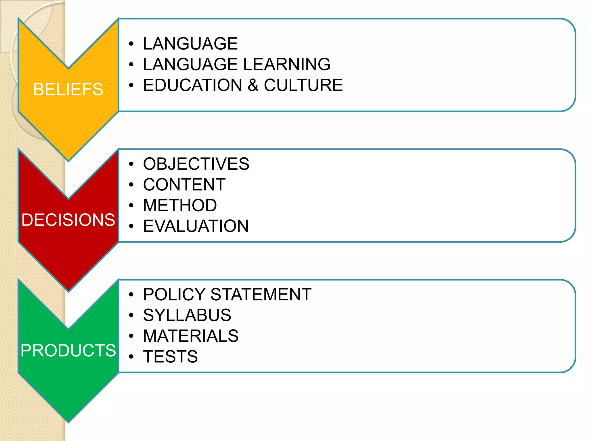 • LANGUAGE
           • LANGUAGE LEARNING
 BELIEFS   • EDUCATION & CULTURE



          •   OBJECTIVES
          •   CONTENT
          •   METHOD
DECISIONS •   EVALUATION


         •    POLICY STATEMENT
         •    SYLLABUS
         •    MATERIALS
PRODUCTS •    TESTS
 