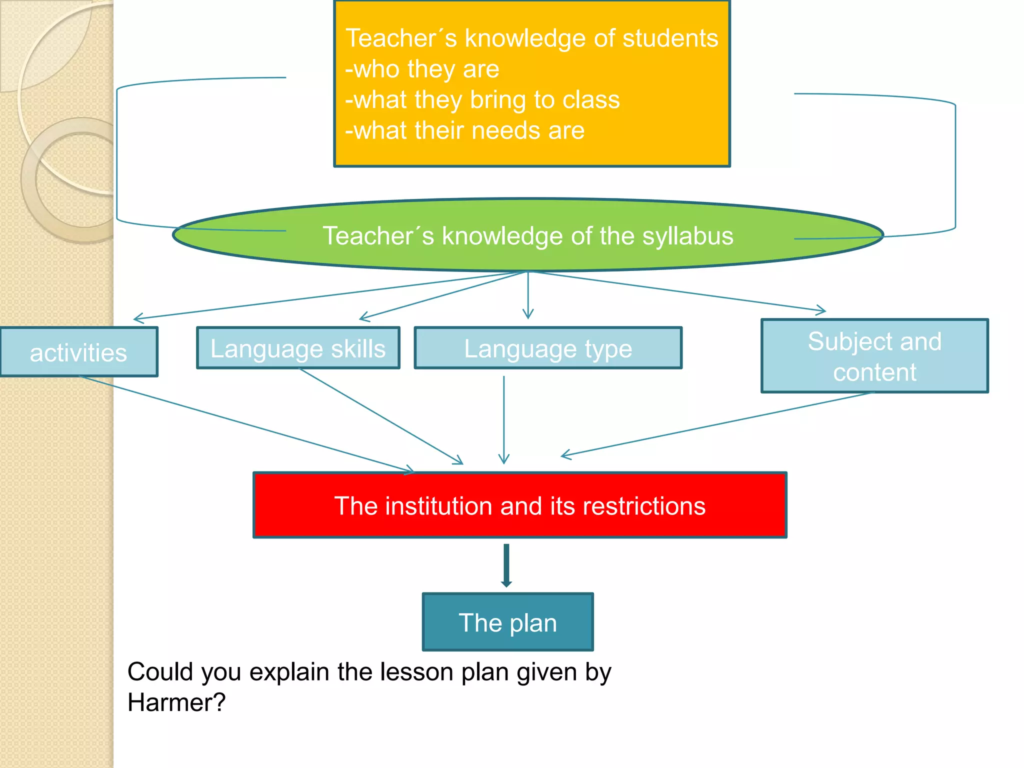 Teacher´s knowledge of students
                           -who they are
                           -what they bring to class
                           -what their needs are



                         Teacher´s knowledge of the syllabus



activities      Language skills       Language type              Subject and
                                                                   content




                          The institution and its restrictions



                                      The plan
         Could you explain the lesson plan given by
         Harmer?
 