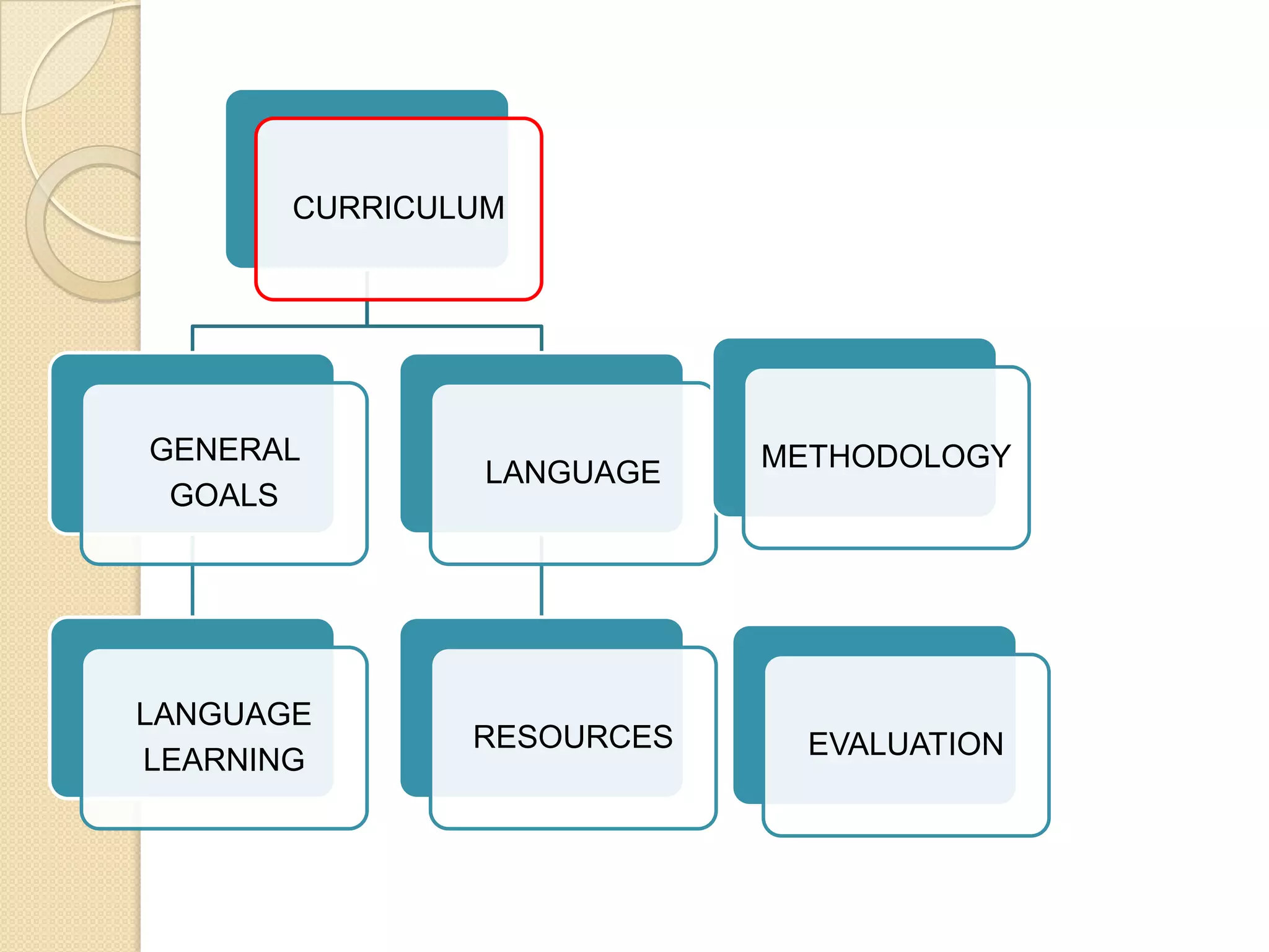 CURRICULUM




GENERAL                    METHODOLOGY
                LANGUAGE
 GOALS




LANGUAGE
               RESOURCES     EVALUATION
LEARNING
 