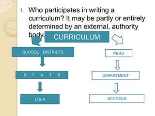1.   Who participates in writing a
     curriculum? It may be partly or entirely
     determined by an external, authority
     body. CURRICULUM

 SCHOOL      DISTRICTS            PERU




 S    T     A     T   E       DEPARTMENT




          U.S.A                 SCHOOLS
 