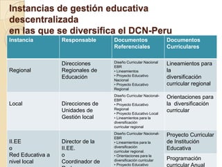 Instancias de gestión educativa
descentralizada
en las que se diversifica el DCN-Peru
Instancia         Responsable      Documentos                    Documentos
                                   Referenciales                 Curriculares


                  Direcciones      Diseño Curricular Nacional    Lineamientos para
                                   EBR
Regional          Regionales de    • Lineamientos                la
                  Educación        • Proyecto Educativo          diversificación
                                   Nacional
                                   • Proyecto Educativo          curricular regional
                                   Regional
                                   Diseño Curricular Nacional-   Orientaciones para
                                   EBR
Local             Direcciones de   • Proyecto Educativo          la diversificación
                  Unidades de      Regional                      curricular
                                   • Proyecto Educativo Local
                  Gestión local    • Lineamientos para la
                                   diversificación
                                   curricular regional
                                   Diseño Curricular Nacional-   Proyecto Curricular
                                   EBR
II.EE             Director de la   • Lineamientos para la        de Institución
o                 II.EE.           diversificación               Educativa
                                   curricular regional.
Red Educativa a   o                • Orientaciones para la
                                   diversificación curricular    Programación
nivel local       Coordinador de   • Proyecto Educativo          curricular Anual
 