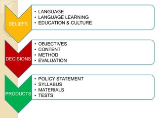 • LANGUAGE
           • LANGUAGE LEARNING
 BELIEFS   • EDUCATION & CULTURE



          •   OBJECTIVES
          •   CONTENT
          •   METHOD
DECISIONS •   EVALUATION


         •    POLICY STATEMENT
         •    SYLLABUS
         •    MATERIALS
PRODUCTS •    TESTS
 