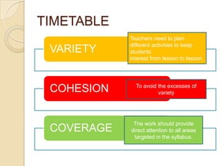TIMETABLE
            Teachers need to plan
            different activities to keep
 VARIETY    students´
            interest from lesson to lesson.




              To avoid the excesses of
 COHESION              variety




             The work should provide
 COVERAGE   direct attention to all areas
             targeted in the syllabus.
 