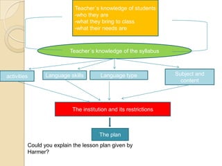 Teacher´s knowledge of students
                           -who they are
                           -what they bring to class
                           -what their needs are



                         Teacher´s knowledge of the syllabus



activities      Language skills       Language type              Subject and
                                                                   content




                          The institution and its restrictions



                                      The plan
         Could you explain the lesson plan given by
         Harmer?
 