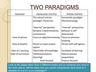 TWO PARADIGMS
      PARADIGM            KNOWLEDGE-CENTRED              PERSON-CENTRED
                       The natural science          Humanistic paradigm
                       paradigm: Positivism         Phenomenology

                       “external” perspective:      “internal” perspective:
                       behavior is determined by    behavior is self-
                       environment                  determined
   View of person      Focus on objective knowing   Focus on personal
                                                    knowing
   View of teacher     Person as input-output       Person with self-agency
                       system
  View of L learning   Transmitter of knowledge     Facilitator of learning
  View of curriculum   Intellectual process         Natural process
                       (learning)                   (acquisition)
                               Ends-focused         Process-focused
Look at the pages taken from 3 different books and on evidence you have in
the chart above, tell the class how you would characterize each book.Is it
situated on a a k-c or p-c paradigm?
 