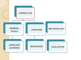 CURRICULUM




GENERAL                    METHODOLOGY
                LANGUAGE
 GOALS




LANGUAGE
               RESOURCES     EVALUATION
LEARNING
 
