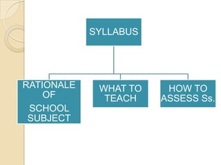 SYLLABUS




RATIONALE    WHAT TO    HOW TO
    OF        TEACH    ASSESS Ss.
 SCHOOL
 SUBJECT
 