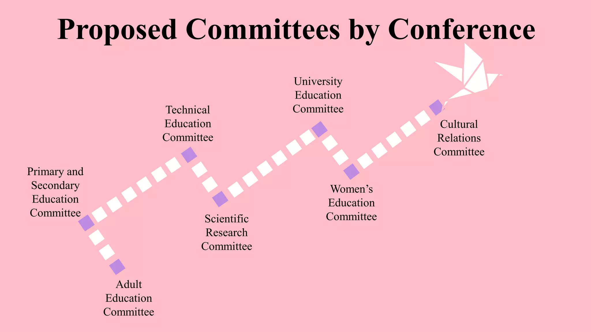 Proposed Committees by Conference
Adult
Education
Committee
Technical
Education
Committee
University
Education
Committee
Scientific
Research
Committee
Women’s
Education
Committee
Cultural
Relations
Committee
Primary and
Secondary
Education
Committee
 