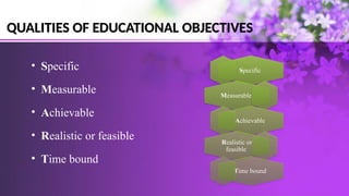 • Specific
• Measurable
• Achievable
• Realistic or feasible
• Time bound
QUALITIES OF EDUCATIONAL OBJECTIVES
Specific
Measurable
Achievable
Realistic or
feasible
Time bound
 