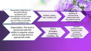 Responding: Objectives at
this level indicate
acceptance and
internalization of the values
or attitudes. The learner
acts out these in everyday
life in a consistent way.
Initiates, Invites,
Joins, Justifies, Etc
Initiates the
building of
interpersonal
relationship with
the patients during
clinical postings.
Organization: This level is
concerned with the
ability to organize values
and to arrange them in
appropriate order.
Alters,
Arranges,
Combines,
Modifies, Etc.
Example:
combines various
interaction skills
to nurture
interpersonal
relationship with
patients
 