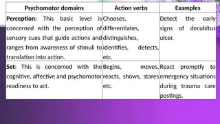 Psychomotor domains Action verbs Examples
Perception: This basic level is
concerned with the perception of
sensory cues that guide actions and
ranges from awareness of stimuli to
translation into action.
Chooses,
differentiates,
distinguishes,
identifies, detects,
etc.
Detect the early
signs of decubitus
ulcer.
Set: This is concerned with the
cognitive, affective and psychomotor
readiness to act.
Begins, moves,
reacts, shows, stares
etc.
React promptly to
emergency situations
during trauma care
postings.
 