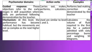 Psychomotor domains Action verbs Examples
Guided response: These
objectives refer to the early
stages in skill acquisition where
skills are performed following
demonstration by the teacher.
Carries out, makes,
performs, calculates,
etc.
Performs bed making
correction as
demonstrated by the
teacher
Mechanism: At this level, the
performance has become
habitual, but the movements are
not so complex as the next higher
level.
Used are similar to level
1 and 3.
Calculates the
volume of fluid
required in the first
day for a patient
admitted with sixty
percentage burns
and weighing 50
kilograms.
 