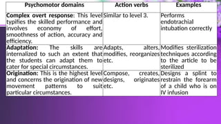 Psychomotor domains Action verbs Examples
Complex overt response: This level
typifies the skilled performance and
involves economy of effort,
smoothness of action, accuracy and
efficiency.
Similar to level 3. Performs
endotrachial
intubation correctly
Adaptation: The skills are
internalized to such an extent that
the students can adapt them to
cater for special circumstances.
Adapts, alters,
modifies, reorganizes
etc.
Modifies sterilization
techniques according
to the article to be
sterilized
Origination: This is the highest level
and concerns the origination of new
movement patterns to suit
particular circumstances.
Compose, creates,
designs, originates
etc.
Designs a splint to
restrain the forearm
of a child who is on
IV infusion
 