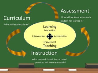Assessment
Curriculum                                              How will we know when each
                                                       student has learned it?
What will students learn?
                                      Learning
                                       Motivation

                            Intervention         Acceleration

                                       Engagement
                                      Teaching

                            Instruction
                            What research based instructional
                              practices will we use to teach?
 