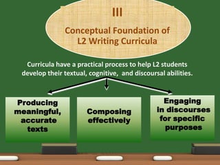 III
               Conceptual Foundation of
                 L2 Writing Curricula

  Curricula have a practical process to help L2 students
 develop their textual, cognitive, and discoursal abilities.



Producing                                        Engaging
meaningful,            Composing               in discourses
 accurate              effectively              for specific
  texts                                           purposes
 