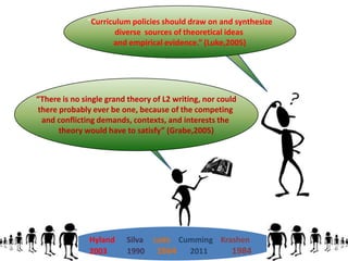 “Curriculum policies should draw on and synthesize
                                              Linguistic &
                          Psychological of theoretical ideas
                      diverse sources          Rhetorical
                             Theory             Theories
                     and empirical evidence.” (Luke,2005)




                   Political,
“There is no single grand theory of L2 writing, nor could
                Sociocultural ,
there probably ever be one, because of the competing
              Pragmatic, Critical
 and conflicting demands, contexts, and interests the
                   Theories
      theory would have to satisfy” (Grabe,2005)




               Hyland    Silva Lado Cumming Krashen
               2003      1990 1964    2011     1984
 