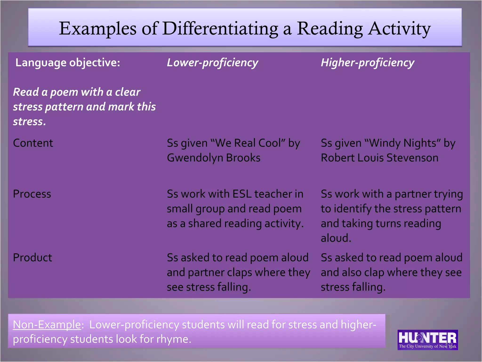 Examples of Differentiating a Reading Activity
Language objective:            Lower-proficiency               Higher-proficiency

Read a poem with a clear
stress pattern and mark this
stress.
Content                        Ss given “We Real Cool” by      Ss given “Windy Nights” by
                               Gwendolyn Brooks                Robert Louis Stevenson

Process                        Ss work with ESL teacher in     Ss work with a partner trying
                               small group and read poem       to identify the stress pattern
                               as a shared reading activity.   and taking turns reading
                                                               aloud.
Product                        Ss asked to read poem aloud Ss asked to read poem aloud
                               and partner claps where they and also clap where they see
                               see stress falling.          stress falling.


Non-Example: Lower-proficiency students will read for stress and higher-
 Non-Example: Lower-proficiency students will read for stress and higher-
proficiency students look for rhyme.
 proficiency students look for rhyme.                                                   13
 