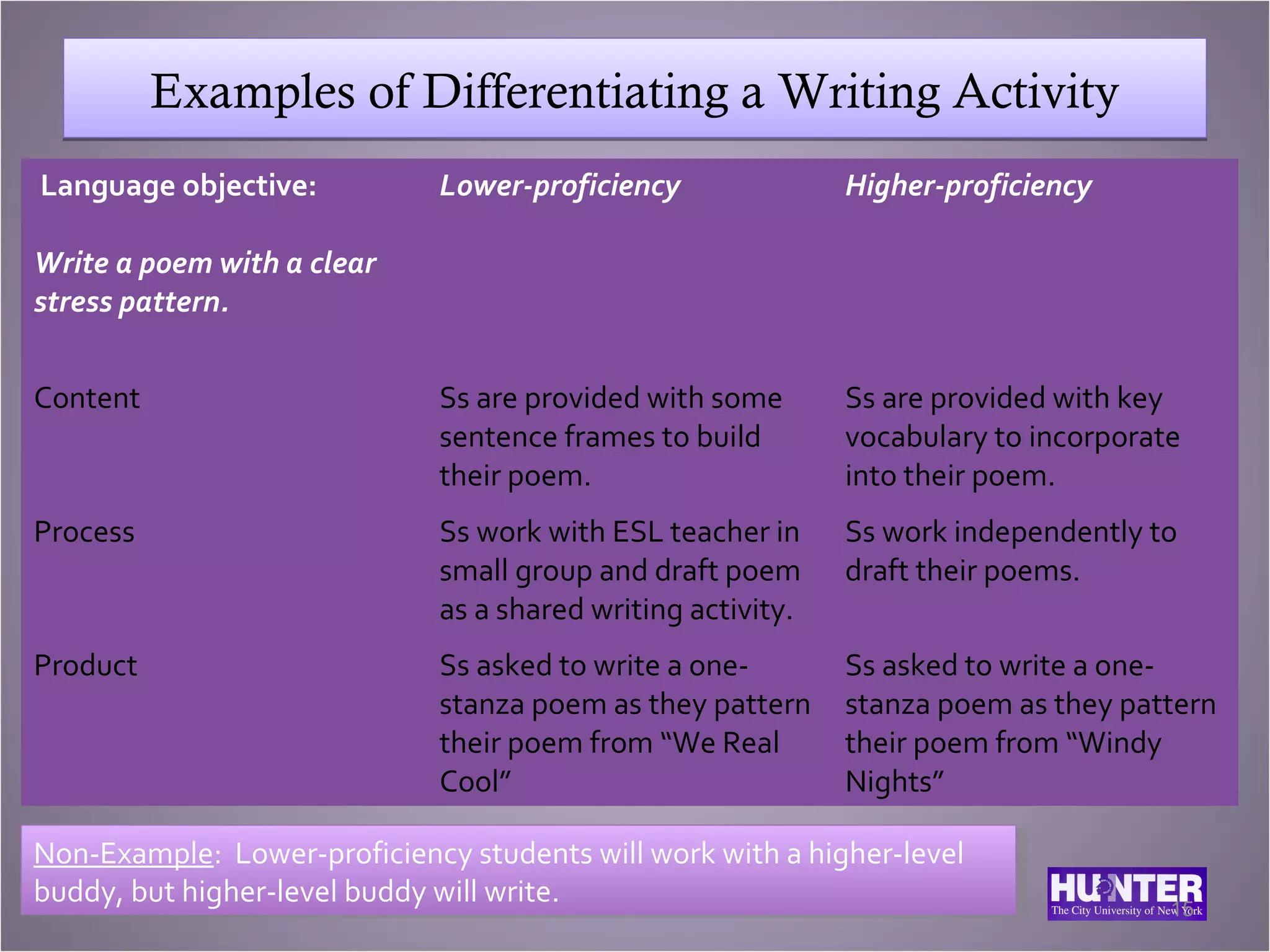 Examples of Differentiating a Writing Activity
Language objective:          Lower-proficiency               Higher-proficiency

Write a poem with a clear
stress pattern.


Content                      Ss are provided with some       Ss are provided with key
                             sentence frames to build        vocabulary to incorporate
                             their poem.                     into their poem.
Process                      Ss work with ESL teacher in     Ss work independently to
                             small group and draft poem      draft their poems.
                             as a shared writing activity.
Product                      Ss asked to write a one-        Ss asked to write a one-
                             stanza poem as they pattern     stanza poem as they pattern
                             their poem from “We Real        their poem from “Windy
                             Cool”                           Nights”

Non-Example: Lower-proficiency students will work with aahigher-level
 Non-Example: Lower-proficiency students will work with higher-level
buddy, but higher-level buddy will write.
 buddy, but higher-level buddy will write.                                           15
 