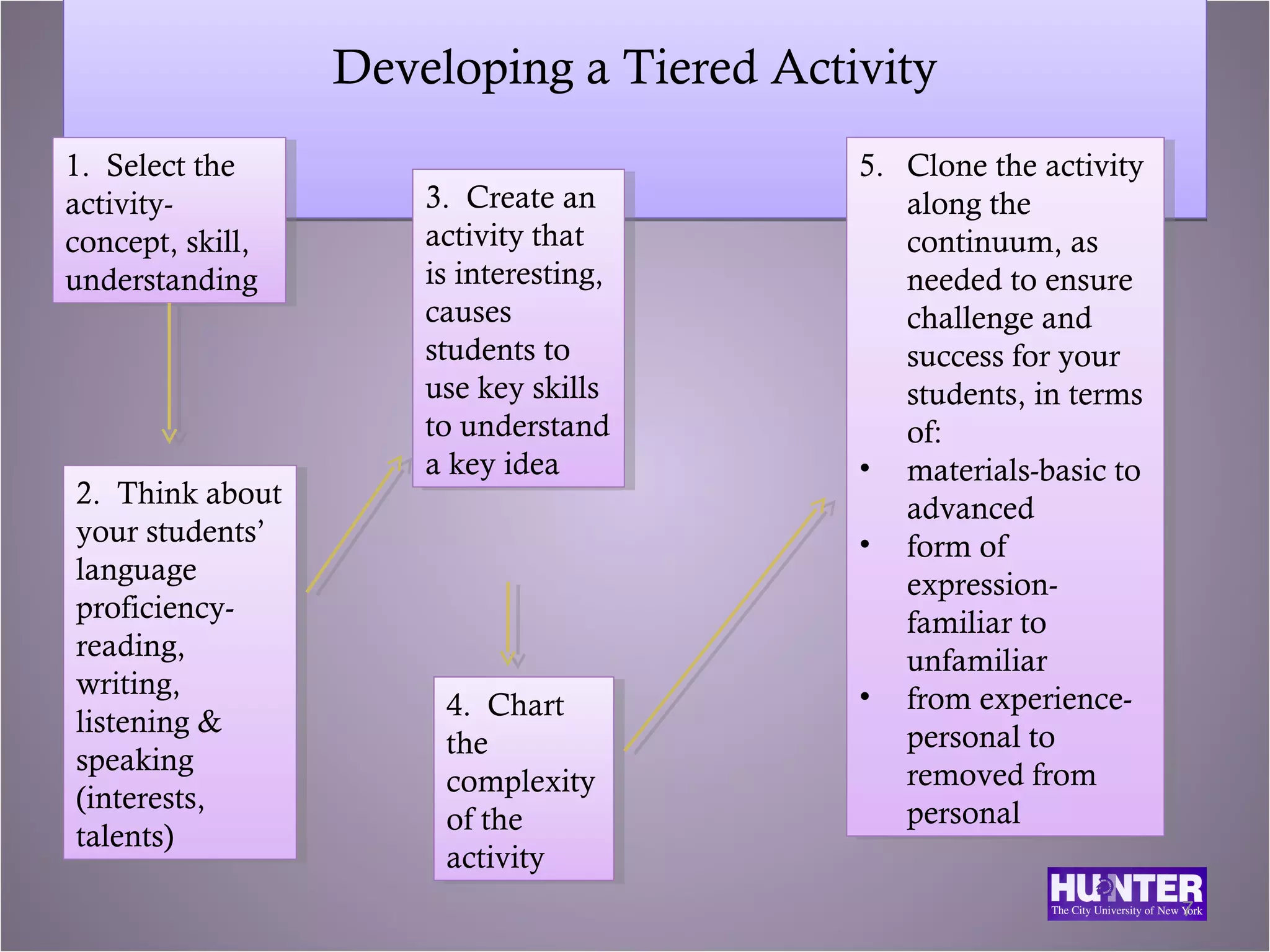 Developing a Tiered Activity
1. Select the
 1. Select the                             5. Clone the activity
                                            5. Clone the activity
activity-
 activity-             3. Create an
                        3. Create an           along the
                                                along the
concept, skill,
 concept, skill,       activity that
                        activity that          continuum, as
                                                continuum, as
understanding
 understanding         is interesting,
                        is interesting,        needed to ensure
                                                needed to ensure
                       causes
                        causes                 challenge and
                                                challenge and
                       students to
                        students to            success for your
                                                success for your
                       use key skills
                        use key skills         students, in terms
                                                students, in terms
                       to understand
                        to understand          of:
                                                of:
                       aakey idea
                           key idea        •• materials-basic to
                                                materials-basic to
2. Think about
 2. Think about                                advanced
                                                advanced
your students’
 your students’                            •• form of
                                                form of
language
 language                                      expression-
                                                expression-
proficiency-
 proficiency-                                  familiar to
                                                familiar to
reading,
 reading,                                      unfamiliar
                                                unfamiliar
writing,
 writing,                                  •• from experience-
                        4. Chart
                         4. Chart               from experience-
listening &
 listening &                                   personal to
                        the
                         the                    personal to
speaking
 speaking                                      removed from
                        complexity
                         complexity             removed from
(interests,
 (interests,                                   personal
                        of the
                         of the                 personal
talents)
 talents)
                        activity
                         activity
                                                                     7
 
