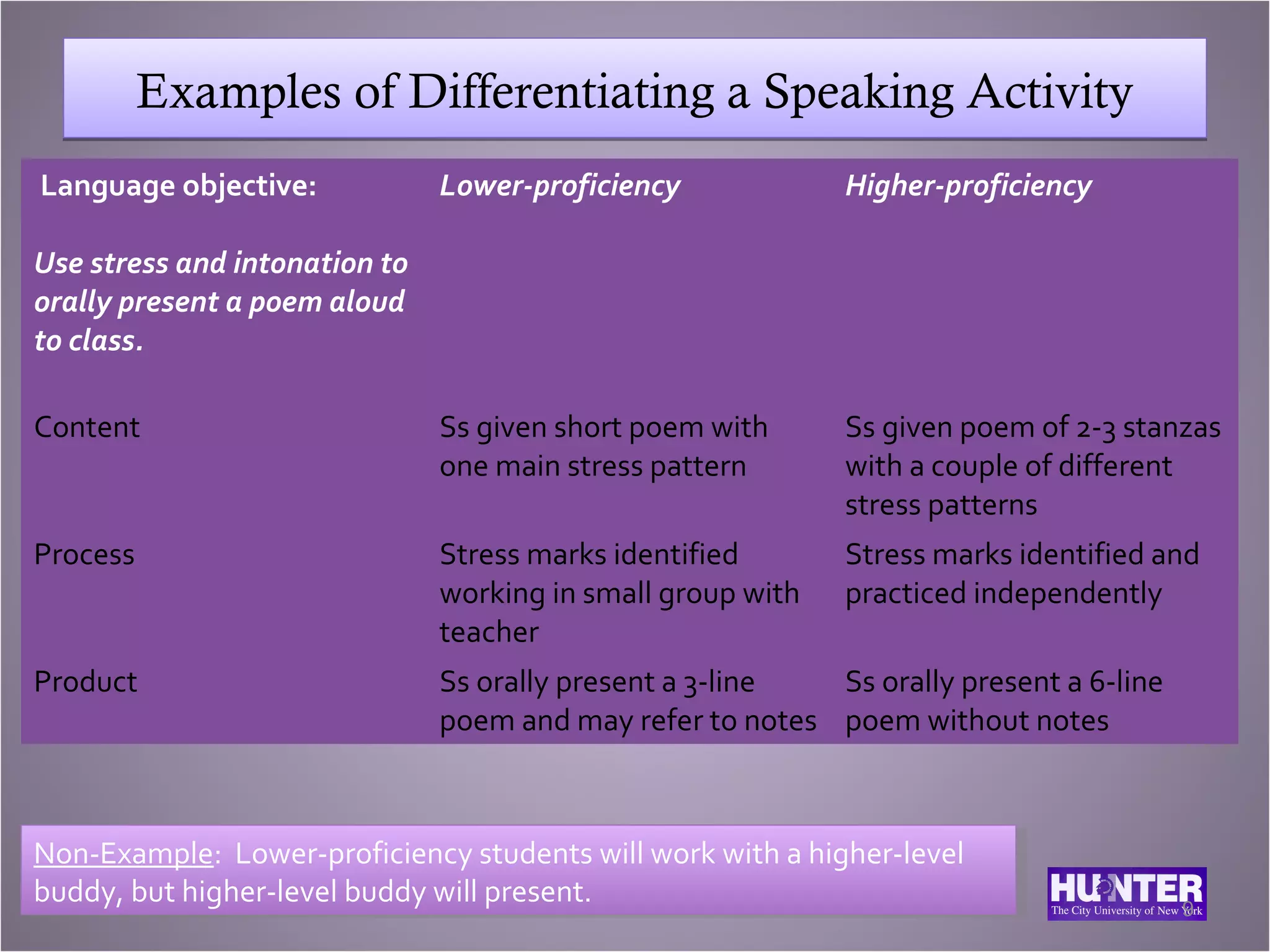 Examples of Differentiating a Speaking Activity
Language objective:            Lower-proficiency             Higher-proficiency

Use stress and intonation to
orally present a poem aloud
to class.

Content                        Ss given short poem with      Ss given poem of 2-3 stanzas
                               one main stress pattern       with a couple of different
                                                             stress patterns
Process                        Stress marks identified       Stress marks identified and
                               working in small group with   practiced independently
                               teacher
Product                        Ss orally present a 3-line  Ss orally present a 6-line
                               poem and may refer to notes poem without notes



Non-Example: Lower-proficiency students will work with aahigher-level
 Non-Example: Lower-proficiency students will work with higher-level
buddy, but higher-level buddy will present.
 buddy, but higher-level buddy will present.                                            9
 