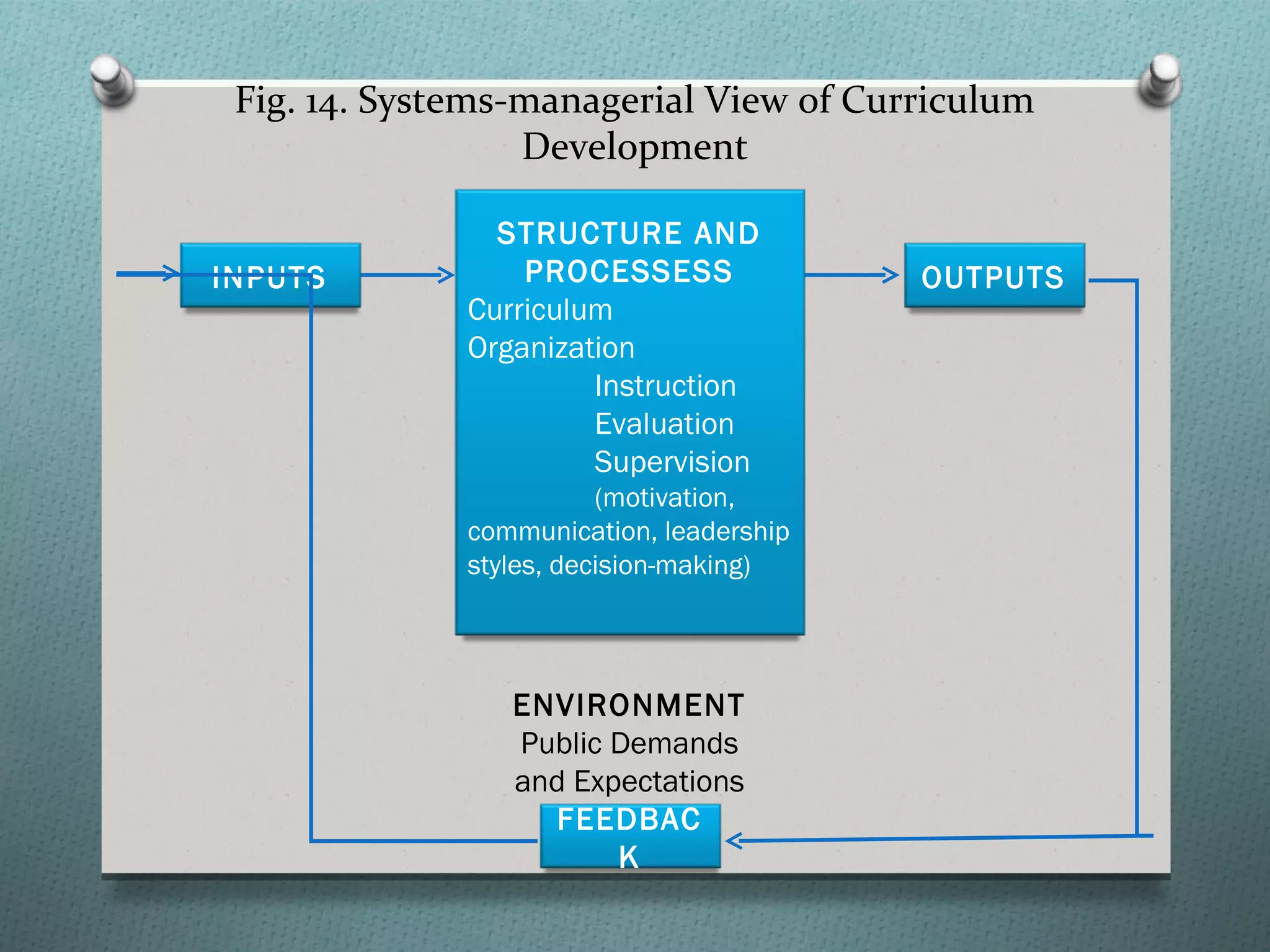 Fig. 14. Systems-managerial View of Curriculum
                  Development

                STRUCTURE AND
INPUTS            PROCESSESS              OUTPUTS
              Curriculum
              Organization
                       Instruction
                       Evaluation
                       Supervision
                         (motivation,
              communication, leadership
              styles, decision-making)




                 ENVIRONMENT
                 Public Demands
                 and Expectations
                   FEEDBAC
                        K
 