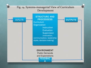 Fig. 14. Systems-managerial View of Curriculum
                  Development

                STRUCTURE AND
INPUTS            PROCESSESS              OUTPUTS
              Curriculum
              Organization
                       Instruction
                       Evaluation
                       Supervision
                         (motivation,
              communication, leadership
              styles, decision-making)




                 ENVIRONMENT
                 Public Demands
                 and Expectations
                   FEEDBAC
                        K
 