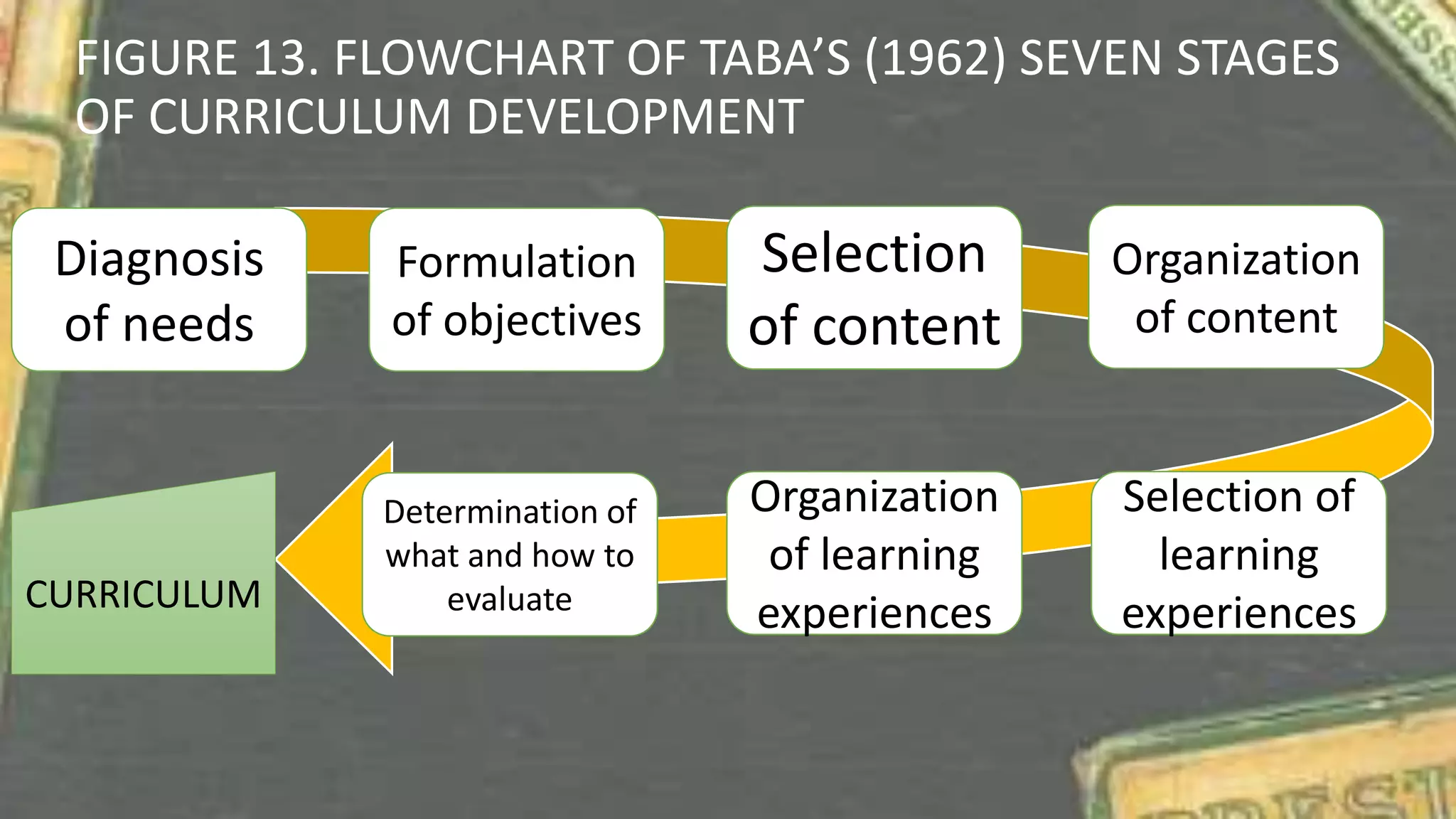 FIGURE 13. FLOWCHART OF TABA’S (1962) SEVEN STAGES
OF CURRICULUM DEVELOPMENT
Diagnosis
of needs
Determination of
what and how to
evaluate
Organization
of learning
experiences
Selection of
learning
experiences
Organization
of content
Selection
of content
Formulation
of objectives
CURRICULUM
 