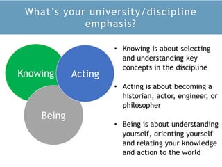 What’s your university/discipline
emphasis?
• Knowing is about selecting
and understanding key
concepts in the discipline
• Acting is about becoming a
historian, actor, engineer, or
philosopher
• Being is about understanding
yourself, orienting yourself
and relating your knowledge
and action to the world
Knowing
Being
Acting
 