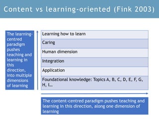 Learning how to learn
Caring
Human dimension
Integration
Application
Foundational knowledge: Topics A, B, C, D, E, F, G,
H, I…
The learning-
centred
paradigm
pushes
teaching and
learning in
this
direction,
into multiple
dimensions
of learning
The content-centred paradigm pushes teaching and
learning in this direction, along one dimension of
learning
Content vs learning-oriented (Fink 2003)
 