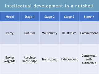 Intellectual development in a nutshell
Model Stage 1 Stage 2 Stage 3 Stage 4
Perry Dualism Multiplicity Relativism Commitment
Baxter
Magolda
Absolute
Knowledge
Transitional Independent
Contextual
self-
authorship
 