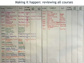 P R E S E N T A T I O N T I T L E – G O T O I N S E R T > H E A D E R & F O O T E R T O E D I T T H I S T E X T 3 0
Making it happen: reviewing all courses
 