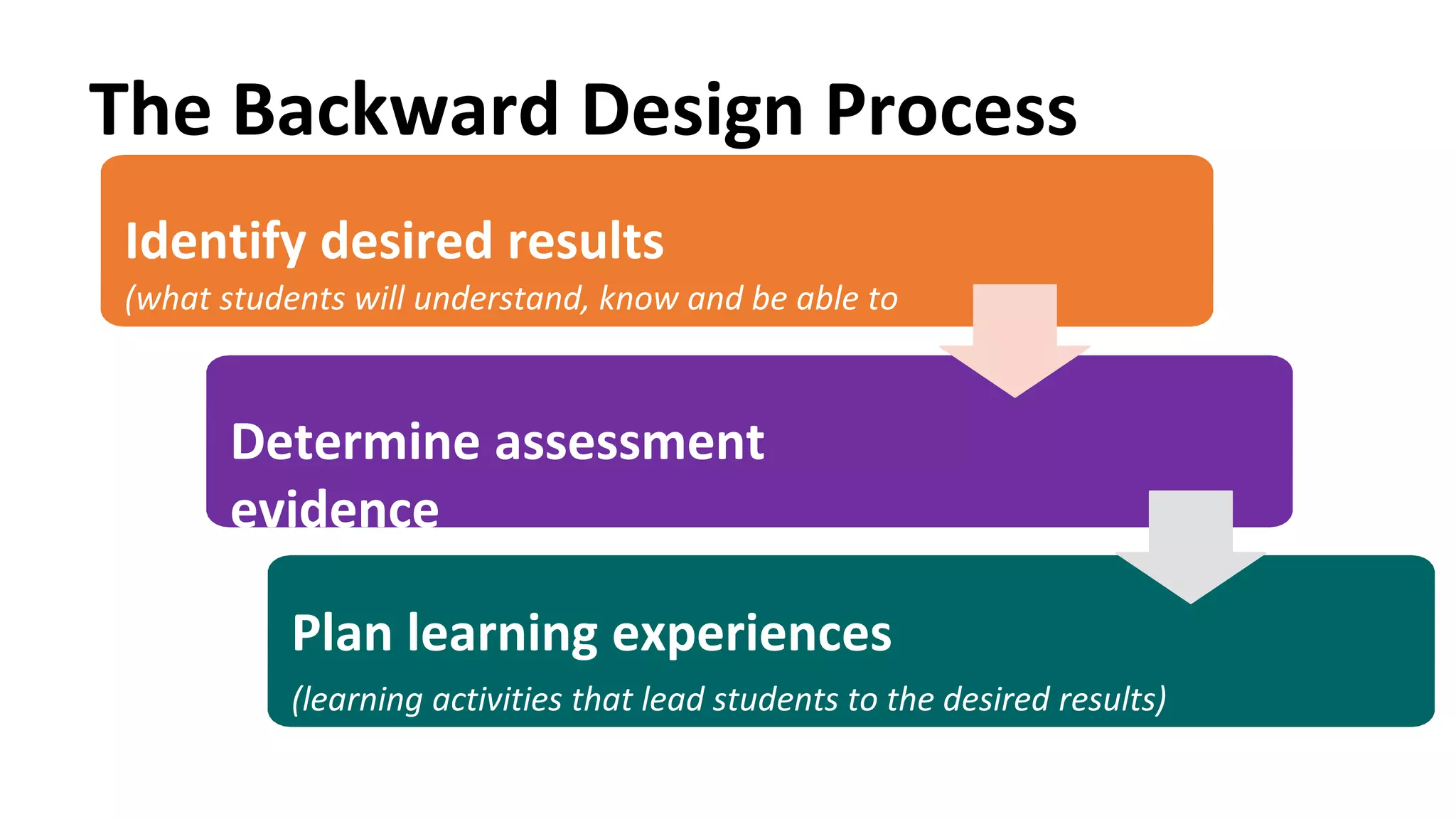 The Backward Design Process
Identify desired results
(what students will understand, know and be able to
do)
Determine assessment
evidence
(evidence that demonstrates student learning)
Plan learning experiences
(learning activities that lead students to the desired results)
 