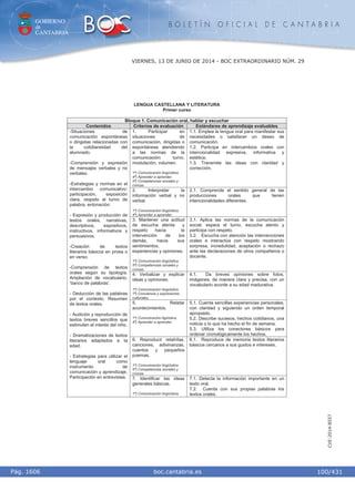 GOBIERNO
de
CANTABRIA
B O L E T Í N O F I C I A L D E C A N T A B R I A
i boc.cantabria.esPág. 1606
VIERNES, 13 DE JUNIO DE 2014 - BOC EXTRAORDINARIO NÚM. 29
100/431
CVE-2014-8557
LENGUA CASTELLANA Y LITERATURA
Primer curso
Bloque 1. Comunicación oral, hablar y escuchar
Contenidos Criterios de evaluación Estándares de aprendizaje evaluables
1. Participar en
situaciones de
comunicación, dirigidas o
espontáneas atendiendo
a las normas de la
comunicación: turno,
modulación, volumen.
1º) Comunicación lingüística.
4º) Aprender a aprender.
5º) Competencias sociales y
cívicas.
1.1. Emplea la lengua oral para manifestar sus
necesidades o satisfacer un deseo de
comunicación.
1.2. Participa en intercambios orales con
intencionalidad expresiva, informativa y
estética.
1.3. Transmite las ideas con claridad y
corrección.
2. Interpretar la
información verbal y no
verbal.
1º) Comunicación lingüística.
4º) Aprender a aprender.
2.1. Comprende el sentido general de las
producciones orales que tienen
intencionalidades diferentes.
3. Mantener una actitud
de escucha atenta y
respeto hacia la
intervención de los
demás, hacia sus
sentimientos,
experiencias y opiniones.
1º) Comunicación lingüística.
5º) Competencias sociales y
cívicas.
3.1. Aplica las normas de la comunicación
social: espera el turno, escucha atento y
participa con respeto.
3.2. Escucha con atención las intervenciones
orales e interactúa con respeto mostrando
sorpresa, incredulidad, aceptación o rechazo
ante las declaraciones de otros compañeros o
docente.
4. Verbalizar y explicar
ideas y opiniones.
1º) Comunicación lingüística
7º) Conciencia y expresiones
culturales.
4.1. Da breves opiniones sobre fotos,
imágenes, de manera clara y precisa, con un
vocabulario acorde a su edad madurativa.
5. Relatar
acontecimientos.
1º) Comunicación ligüística.
4º) Aprender a aprender.
5.1. Cuenta sencillas experiencias personales,
con claridad y siguiendo un orden temporal
apropiado.
5.2. Describe sucesos, hechos cotidianos, una
noticia o lo que ha hecho el fin de semana.
5.3. Utiliza los conectores básicos para
ordenar cronológicamente los hechos.
6. Reproducir retahílas,
canciones, adivinanzas,
cuentos y pequeños
poemas.
1º) Comunicación lingüística
5º) Competencias sociales y
cívicas
6.1. Reproduce de memoria textos literarios
básicos cercanos a sus gustos e intereses.
-Situaciones de
comunicación espontáneas
o dirigidas relacionadas con
la cotidianeidad del
alumnado.
-Comprensión y expresión
de mensajes verbales y no
verbales.
-Estrategias y normas en el
intercambio comunicativo:
participación, exposición
clara, respeto al turno de
palabra, entonación.
- Expresión y producción de
textos orales, narrativas,
descriptivos, expositivos,
instructivos, informativos y
persuasivos.
-Creación de textos
literarios básicos en prosa o
en verso.
-Comprensión de textos
orales según su tipología.
Ampliación de vocabulario.
‘banco de palabras’.
- Deducción de las palabras
por el contexto. Resumen
de textos orales.
- Audición y reproducción de
textos breves sencillos que
estimulen el interés del niño.
- Dramatizaciones de textos
literarios adaptados a la
edad.
- Estrategias para utilizar el
lenguaje oral como
instrumento de
comunicación y aprendizaje.
Participación en entrevistas. 7. Identificar las ideas
generales básicas.
1º) Comunicación lingüística.
7.1. Detecta la información importante en un
texto oral.
7.2. Cuenta con sus propias palabras los
textos orales.
 