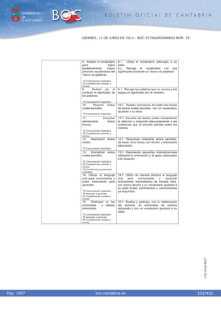 GOBIERNO
de
CANTABRIA
B O L E T Í N O F I C I A L D E C A N T A B R I A
i boc.cantabria.esPág. 1607
VIERNES, 13 DE JUNIO DE 2014 - BOC EXTRAORDINARIO NÚM. 29
101/431
CVE-2014-8557
8. Ampliar el vocabulario
para lograr
paulatinamente mayor
precisión ayudándose del
‘banco de palabras’.
1º) Comunicación lingüística.
5º) Competencias sociales y
cívicas.
8.1. Utiliza el vocabulario adecuado a su
edad.
8.2. Recoge el vocabulario con sus
significados haciendo un ‘banco de palabras’.
9. Deducir por el
contexto el significado de
las palabras.
1º) Comunicación lingüística.
9.1. Recoge las palabras que no conoce y les
asigna un significado por el contexto.
10. Resumir textos
orales sencillos.
1º) Comunicación lingüística
10.1. Realiza resúmenes de hasta tres líneas
de textos orales sencillos, con un vocabulario
ajustado a su edad.
11. Escuchar
atentamente textos
breves.
1º) Comunicación lingüística
5º) Competencias sociales y
cívicas.
11.1. Escucha los textos orales manteniendo
la atención y responde adecuadamente a las
cuestiones que el docente plantea sobre los
mismos.
12. Reproducir textos
orales.
1º) Comunicación lingüística.
12.1. Reproduce oralmente textos sencillos,
de hasta cinco líneas con dicción y entonación
adecuados.
13. Dramatizar textos
orales sencillos.
1º) Comunicación lingüística.
5º) Competencias sociales y
cívicas.
7º) Conciencia y expresiones
culturales.
13.1. Representa pequeñas dramatizaciones
utilizando la entonación y el gesto adecuados
a la situación.
14. Utilizar el lenguaje
oral para comunicarse y
como instrumento para
aprender.
1º) Comunicación lingüística.
4º) Aprender a aprender.
5º) Competencias sociales y
cívicas.
14.1. Utiliza de manera efectiva el lenguaje
oral para comunicarse y escuchar
activamente, transmitiendo de manera clara,
con buena dicción y un vocabulario ajustado a
su edad dudas, sentimientos y conocimientos
ya adquiridos.
15. Participar en las
entrevistas y realizar
entrevistas.
1º) Comunicación lingüística
4º) Aprender a aprender.
5º) Competencias sociales y
cívicas
15.1. Realiza y participa, con la colaboración
del docente, en entrevistas de manera
apropiada y con un vocabulario ajustado a su
edad.
 