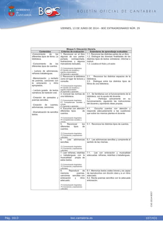 GOBIERNO
de
CANTABRIA
B O L E T Í N O F I C I A L D E C A N T A B R I A
i boc.cantabria.esPág. 1613
VIERNES, 13 DE JUNIO DE 2014 - BOC EXTRAORDINARIO NÚM. 29
107/431
CVE-2014-8557
Bloque 5. Educación literaria.
Contenidos Criterios de evaluación Estándares de aprendizaje evaluables
1. Reconocer en el libro
algunas de sus partes:
portada, contraportada,
ilustraciones y algunos
marcadores textuales.
1º) Comunicación lingüística.
6º) Sentido de iniciativa y
espíritu emprendedor.
4º) Aprender a aprender.
1.1. Reconoce las distintas partes de un libro.
1.2. Distingue las diversas finalidades de los
distintos tipos de textos: entretener, informar e
instruir.
1.3. Localiza el título y el autor.
2. Reconocer la biblioteca
como el lugar de lectura y
consulta.
1º) Comunicación lingüística.
6º) Sentido de iniciativa y
espíritu emprendedor.
4º) Aprender a aprender.
2.1. Reconoce los distintos espacios de la
biblioteca.
2.2. Distingue entre los distintos tipos de
libros de una biblioteca.
3. Conocer las normas de
una biblioteca.
1º) Comunicación lingüística
5º) Competencias sociales y
cívicas
4º) Aprender a aprender.
3.1. Se familiariza con el funcionamiento de la
biblioteca, con la ayuda del docente.
3.2. Participa activamente en su
funcionamiento, siguiendo las instrucciones
del docente y aportando ideas propias.
4. Escuchar con atención
diferentes tipos de
cuentos.
1º) Comunicación lingüística.
5º) Competencias sociales y
cívicas.
4.1. Escucha cuentos con atención y
responde adecuadamente a las cuestiones
que sobre los mismos plantea el docente.
5. Reconocer los
diferentes tipos de
cuentos.
1º) Comunicación lingüística.
7º) Conciencia y expresiones
culturales.
5.1. Reconoce los distintos tipos de cuentos.
6. Leer adivinanzas
sencillas.
1º) Comunicación lingüística
7º) Conciencia y expresiones
culturales.
6.1. Lee adivinanzas sencillas y comprende el
sentido de las mismas.
7. Leer refranes, retahílas
y trabalenguas con la
musicalidad propia de
estos textos.
1º) Comunicación lingüística.
7º) Conciencia y expresiones
culturales.
7.1. Lee con entonación y musicalidad
adecuadas refranes, retahílas o trabalenguas.
-Conocimiento de los
diferentes tipos de libros. La
biblioteca.
-Conocimiento de los
diferentes tipos de cuentos.
- Lectura de adivinanzas,
refranes trabalenguas.
-Memorización y recitado
de poemas, canciones con
la entonación y ritmo
apropiados.
- Lectura guiada de textos
narrativos de tradición oral.
-Creación de pareados y
poemas sencillos.
-Creación de cuentos,
adivinanzas, canciones.
-Dramatización de sencillos
textos.
8. Reproducir de
memoria poemas,
canciones sencillas con
entonación y ritmo
adecuado.
1º) Comunicación lingüística.
7º) Conciencia y expresiones
culturales.
8.1. Memoriza textos orales breves y es capaz
de reproducirlos con dicción clara y a un ritmo
adecuado.
8.2. Recita poemas sencillos con la adecuada
entonación.
 