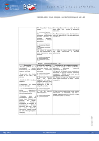 GOBIERNO
de
CANTABRIA
B O L E T Í N O F I C I A L D E C A N T A B R I A
i boc.cantabria.esPág. 1617
VIERNES, 13 DE JUNIO DE 2014 - BOC EXTRAORDINARIO NÚM. 29
111/431
CVE-2014-8557
17. Reproducir textos
orales.
1º) Comunicación lingüística.
17.1. Reproduce oralmente textos de hasta
siete líneas, con dicción y entonación
adecuadas.
18. Representar
pequeñas producciones
teatrales utilizando los
recursos gestuales,
fonológicos y verbales
adecuados.
1º) Comunicación lingüística.
5º) Competencias sociales y
cívicas.
7º) Conciencia y expresiones
culturales.
18.1. Representa pequeñas dramatizaciones
utilizando la entonación y el gesto adecuados
a la situación.
19. Utilizar el lenguaje
oral para comunicarse y
como instrumento para
aprender.
1º) Comunicación lingüística.
4º) Aprender a aprender.
5º) Competencias sociales y
cívicas.
19.1. Utiliza de manera efectiva el lenguaje
oral para comunicarse y escuchar
activamente.
Bloque 2. Comunicación escrita. Leer.
Contenidos Criterios de evaluación Estándares de aprendizaje evaluables
1. Leer en voz alta
diferentes textos, con
fluidez y entonación
adecuada.
1º) Comunicación lingüística.
4º) Aprender a aprender.
1.1. Lee en voz alta un texto con fluidez y
entonación adecuada, mostrando
comprensión del mismo.
1.2. Aprende del docente como modelo lector
apreciando el lenguaje corporal, entonación,
vocalización y fluidez como medio para la
comprensión lectora/auditiva.
2. Comprender distintos
tipos de textos
adaptados a la edad y
utilizando la lectura como
medio para ampliar el
vocabulario y fijar la
ortografía correcta.
1º) Comunicación lingüística.
4º) Aprender a aprender.
2.1. Conoce el uso del diccionario como
medio para comprender un texto y ampliar
vocabulario.
-Recursos gráficos en la
comunicación escrita.
Consolidación del sistema
de lecto - escritura.
-Comprensión de textos
leídos en voz alta y en
silencio.
-Audición de diferentes tipos
de textos.
-Comprensión de textos
según su tipología.
-Lectura de distintos tipos de
textos: descriptivos,
argumentativos, expositivos,
instructivos y literarios.
-Estrategias para la
comprensión lectora de
textos: título. Ilustraciones.
Palabras en negrita.
Capítulos. Relectura.
Anticipación de hipótesis y
comprobación. Síntesis.
Estructura del texto. Tipos
de texto. Contexto.
Diccionario. Sentido global
del texto. Ideas principales.
Resumen.
3. Leer en silencio
diferentes textos.
1º) Comunicación lingüística.
4º) Aprender a aprender.
3.1 Lee de forma silenciosa textos simples:
instrucciones, un mini-relato, una rima o
poesía, una adivinanza, una canción y capta
la idea principal de los mismos.
 