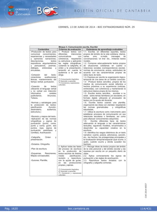 GOBIERNO
de
CANTABRIA
B O L E T Í N O F I C I A L D E C A N T A B R I A
i boc.cantabria.esPág. 1620
VIERNES, 13 DE JUNIO DE 2014 - BOC EXTRAORDINARIO NÚM. 29
114/431
CVE-2014-8557
Bloque 3. Comunicación escrita. Escribir
Contenidos Criterios de evaluación Estándares de aprendizaje evaluables
1. Producir textos con
diferentes intenciones
comunicativas con
coherencia, respetando
su estructura y aplicando
las reglas ortográficas,
cuidando la caligrafía, el
orden y la presentación,
teniendo en cuenta la
audiencia a la que se
dirige.
1º) Comunicación lingüística.
4º) Aprender a aprender.
7º) Conciencia y expresiones
culturales.
1.1. Escribe, en diferentes soportes, textos
propios del ámbito de la vida cotidiana: diarios,
cartas, sms, e-mails, mensajes de
conversaciones ‘on line’ etc., imitando textos
modelo.
1.2. Compone adecuadamente textos propios
de situaciones cotidianas en cuanto a
relaciones sociales (correspondencia escolar,
normas de convivencia, avisos, solicitudes) de
acuerdo con las características propias de
estos tipos de texto.
1.3. Expresa por escrito la organización lógico-
temporal de una tarea de un ámbito conocido.
1.4 Produce textos sencillos, propios de los
medios de comunicación social referidos a
hechos próximos a su experiencia (noticias,
entrevistas), con coherencia y manteniendo la
estructura básica propia de los mismos.
1.5. Escribe textos sencillos, acordes a su
edad, sobre temas familiares y/o escolares, en
formato digital, utilizando el procesador de
textos con la ayuda del docente.
1.6. Escribe textos usando una plantilla,
organizando las ideas con claridad, respetando
las normas gramaticales y ortográficas
estudiadas.
1.7. Utiliza la escritura como instrumento para
establecer procesos de comunicación en sus
relaciones escolares o familiares, así como
para afianzar conocimientos adquiridos.
1.8. Escribe diferentes tipos de textos
adecuando el lenguaje a las características
textuales, siguiendo modelos, encaminados a
desarrollar su capacidad creativa en la
escritura.
1.9. Identifica los rasgos distintivos de un texto
narrativo: cuento, poesía, adivinanza, canción,
etc., los hechos, los protagonistas principales y
la localización temporal-espacial (qué ocurre, a
quién, cuándo ocurre y dónde suceden los
hechos).
-Producción de textos para
comunicar conocimientos,
experiencias y necesidades
y opiniones: narraciones,
descripciones, textos
expositivos, argumentativos
y persuasivos, poemas,
diálogos, entrevistas y
encuestas.
-Cohesión del texto:
conectores, sustituciones
léxicas, mantenimiento del
tiempo verbal, puntuación.
-Creación de textos
utilizando el lenguaje verbal
y no verbal con intención
informativa: carteles
publicitarios. Anuncios.
Tebeos.
-Normas y estrategias para
la producción de textos:
planificación (función,
destinatario, audiencia,
estructura.)
-Revisión y mejora del texto.
-Aplicación de las normas
ortográficas y signos de
puntuación (punto, coma,
punto y coma, guión, dos
puntos, raya, signos de
puntuación paréntesis y
comillas). Acentuación.
-Caligrafía. Orden y
presentación.
-Dictados. Ortografía.
-Plan de escritura.
-Esquemas. Resúmenes.
Mapas conceptuales.
-Guiones. Plantilla.
2. Aplicar todas las fases
del proceso de escritura
en la producción de
textos escritos de distinta
índole: planificación,
revisión y reescritura,
con la ayuda de guías,
en las producciones
propias y ajenas.
1º) Comunicación lingüística.
4º) Aprender a aprender.
7º) Conciencia y expresiones
culturales.
2.1. Recoge ideas de textos propios del ámbito
de la vida personal y del ámbito escolar y las
expresa por escrito en un pequeño diario de
clase.
2.2. Aplica correctamente los signos de
puntuación y las reglas de acentuación.
2.3. Reproduce textos dictados con la
ortografía y caligrafía correctas.
 