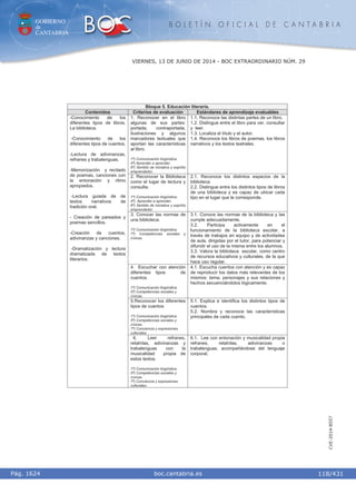 GOBIERNO
de
CANTABRIA
B O L E T Í N O F I C I A L D E C A N T A B R I A
i boc.cantabria.esPág. 1624
VIERNES, 13 DE JUNIO DE 2014 - BOC EXTRAORDINARIO NÚM. 29
118/431
CVE-2014-8557
Bloque 5. Educación literaria.
Contenidos Criterios de evaluación Estándares de aprendizaje evaluables
1. Reconocer en el libro
algunas de sus partes:
portada, contraportada,
ilustraciones y algunos
marcadores textuales que
aportan las características
al libro.
1º) Comunicación lingüística.
4º) Aprender a aprender.
6º) Sentido de iniciativa y espíritu
emprendedor.
1.1. Reconoce las distintas partes de un libro.
1.2. Distingue entre el libro para ver, consultar
y leer.
1.3. Localiza el título y el autor.
1.4. Reconoce los libros de poemas, los libros
narrativos y los textos teatrales.
2. Reconocer la Biblioteca
como el lugar de lectura y
consulta.
1º) Comunicación lingüística.
4º) Aprender a aprender.
6º) Sentido de iniciativa y espíritu
emprendedor.
2.1. Reconoce los distintos espacios de la
biblioteca.
2.2. Distingue entre los distintos tipos de libros
de una biblioteca y es capaz de ubicar cada
tipo en el lugar que le corresponde.
3. Conocer las normas de
una biblioteca.
1º) Comunicación lingüística.
7º) Competencias sociales y
cívicas.
3.1. Conoce las normas de la biblioteca y las
cumple adecuadamente.
3.2. Participa activamente en el
funcionamiento de la biblioteca escolar, a
través de trabajos en equipo y de actividades
de aula, dirigidas por el tutor, para potenciar y
difundir el uso de la misma entre los alumnos.
3.3. Valora la biblioteca escolar, como centro
de recursos educativos y culturales, de la que
hace uso regular.
4. Escuchar con atención
diferentes tipos de
cuentos.
1º) Comunicación lingüística.
5º) Competencias sociales y
cívicas.
4.1. Escucha cuentos con atención y es capaz
de reproducir los datos más relevantes de los
mismos: tema, personajes y sus relaciones y
hechos secuenciándolos lógicamente.
5.Reconocer los diferentes
tipos de cuentos
1º) Comunicación lingüística.
5º) Competencias sociales y
cívicas.
7º) Conciencia y expresiones
culturales.
5.1. Explica e identifica los distintos tipos de
cuentos.
5.2. Nombra y reconoce las características
principales de cada cuento.
-Conocimiento de los
diferentes tipos de libros.
La biblioteca.
-Conocimiento de los
diferentes tipos de cuentos.
-Lectura de adivinanzas,
refranes y trabalenguas.
-Memorización y recitado
de poemas, canciones con
la entonación y ritmo
apropiados.
-Lectura guiada de de
textos narrativos de
tradición oral.
- Creación de pareados y
poemas sencillos.
-Creación de cuentos,
adivinanzas y canciones.
-Dramatización y lectura
dramatizada de textos
literarios.
6. Leer refranes,
retahílas, adivinanzas y
trabalenguas con la
musicalidad propia de
estos textos.
1º) Comunicación lingüística.
5º) Competencias sociales y
cívicas.
7º) Conciencia y expresiones
culturales.
6.1. Lee con entonación y musicalidad propia
refranes, retahílas, adivinanzas o
trabalenguas, acompañándose del lenguaje
corporal.
 