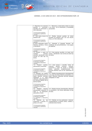 GOBIERNO
de
CANTABRIA
B O L E T Í N O F I C I A L D E C A N T A B R I A
i boc.cantabria.esPág. 1625
VIERNES, 13 DE JUNIO DE 2014 - BOC EXTRAORDINARIO NÚM. 29
119/431
CVE-2014-8557
7. Reproducir de memoria
poemas y canciones,
sencillas con entonación y
ritmo adecuado.
1º) Comunicación lingüística.
7º) Conciencia y expresiones
culturales.
7.1. Memoriza y recita textos orales en prosa
o en verso con la entonación y musicalidad
apropiadas.
8. Leer textos breves de
tradición oral.
1º) Comunicación lingüística.
7º) Conciencia y expresiones
culturales.
8.1. Realiza lecturas guiadas de textos
sencillos de tradición oral, con una dicción
clara y un ritmo adecuado.
9. Leer e interpretar textos
literarios narrativos, líricos
y dramáticos.
1º) Comunicación lingüística.
7º) Conciencia y expresiones
culturales.
9.1. Interpreta el lenguaje figurado: las
metáforas, las personificaciones y los juegos
de palabras.
10. Producir, a partir de
modelos, poemas
sencillos, atendiendo a las
normas de este tipo de
textos.
1º) Comunicación lingüística.
4º) Aprender a aprender.
7º) Conciencia y expresiones
culturales.
10.1 Crea poemas sencillos, de hasta ocho
versos, atendiendo a las normas de este tipo
de textos.
11. Producir cuentos,
adivinanzas y canciones.
1º) Comunicación lingüística.
4º) Aprender a aprender.
7º) Conciencia y expresiones
culturales.
11.1. Crea breves y sencillos textos de
intención literaria (cuentos, poemas,
canciones) a partir de pautas o modelos
dados, aplicando progresivamente los
recursos literarios que se van explicando en
clase.
12. Participar con interés
en las dramatizaciones de
textos literarios sencillos
adaptados a su edad
utilizando adecuadamente
los recursos básicos de la
técnica teatral.
1º) Comunicación lingüística.
4º) Aprender a aprender.
7º) Conciencia y expresiones
culturales.
12.1. Realiza dramatizaciones individualmente
y en grupo de textos literarios apropiados a la
edad, utilizando diferentes técnicas teatrales
trabajadas en clase.
13. Realizar lecturas
dramatizadas utilizando el
ritmo y la entonación
adecuados al texto.
1º) Comunicación lingüística.
4º) Aprender a aprender.
7º) Conciencia y expresiones
culturales.
13.1. Realiza lecturas dramatizadas utilizando
la entonación y los ritmos adecuados al tipo
de texto.
14. Disfrutar de las
audiciones o lecturas en
prosa o en verso.
1º) Comunicación lingüística.
7º) Conciencia y expresiones
culturales.
14.1. Disfruta con las audiciones y lecturas,
comprendiendo el sentido (lúdico, estético y
cultural) de las mismas.
 