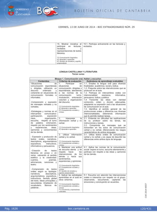 GOBIERNO
de
CANTABRIA
B O L E T Í N O F I C I A L D E C A N T A B R I A
i boc.cantabria.esPág. 1626
VIERNES, 13 DE JUNIO DE 2014 - BOC EXTRAORDINARIO NÚM. 29
120/431
CVE-2014-8557
15. Mostrar iniciativa al
participar en lecturas,
recitados y
representaciones de textos
literarios.
1º) Comunicación lingüística.
4º) Aprender a aprender.
6º) Sentido de iniciativa y espíritu
emprendedor.
15.1. Participa activamente en las lecturas y
recitados.
LENGUA CASTELLANA Y LITERATURA
Tercer curso
Bloque 1. Comunicación oral. Hablar y escuchar.
Contenidos Criterios de evaluación Estándares de aprendizaje evaluables
1. Participar en
situaciones de
comunicación, dirigidas o
espontáneas, atendiendo
a las normas de la
comunicación: turno,
modulación, entonación
volumen y organización
del discurso.
1º) Comunicación lingüística.
4º) Aprender a aprender.
5º) Competencias sociales y
cívicas.
1.1. Emplea la lengua oral para diversas
finalidades: académica, social y lúdica.
1.2. Pregunta sobre las intervenciones que se
producen en el aula.
1.3. Participa en intercambios orales con
intencionalidad expresiva, informativa,
persuasiva, lúdica y poética.
1.4 Transmite las ideas con claridad
corrección, orden y dicción adecuadas,
adaptando su expresión oral a las situaciones
de comunicación en el aula.
1.5. Identifica el sentido general de las
producciones orales y diferencia sus diversas
intencionalidades, obteniendo información
que le permite realizar tareas.
2. Interpretar la
información verbal y no
verbal.
1º) Comunicación lingüística.
4º) Aprender a aprender.
2.1. Entiende sin dificultad las explicaciones
de su profesor sobre los temas, las
instrucciones y tareas.
2.2. Comprende los mensajes que se
transmiten en los actos de comunicación
verbal y no verbal, diferenciando los rasgos
característicos de ambos lenguajes.
3. Utilizar información
verbal y no verbal.
1º) Comunicación lingüística.
5º) Competencias sociales y
cívicas.
3.1. Utiliza textos orales de comunicación
verbal y no verbal, y es capaz de describir las
diferencias entre ambos tipos de lenguaje.
4. Mantener una actitud
de escucha atenta y de
respeto hacia las
intervenciones de los
demás y hacia sus
sentimientos,
experiencias y opiniones.
1º) Comunicación lingüística.
5º) Competencias sociales y
cívicas.
6º) Sentido de iniciativa y
espíritu emprendedor.
4.1. Aplica las normas de la comunicación
social: espera el turno, escucha atentamente y
participa con respeto a las ideas y opiniones
de los demás.
-Situaciones de
comunicación espontáneas
o dirigidas, utilizando un
discurso ordenado y
coherente en situaciones de
comunicación formales e
informales.
-Comprensión y expresión
de mensajes verbales y no
verbales.
-Estrategias y normas en el
intercambio comunicativo:
participación, exposición
clara, organización,
escucha, respeto al turno
de palabra, entonación,
respeto por los sentimientos
y experiencias, ideas,
opiniones y conocimientos
de los demás.
- Expresión y producción de
textos orales, narrativos,
descriptivos, argumentativos
expositivos, instructivos,
informativos y persuasivos.
-Creación de textos
literarios en prosa o en
verso, valorando el sentido
estético y la creatividad:
cuentos, poemas,
adivinanzas, canciones y
teatro.
-Comprensión de textos
orales según su tipología:
narrativos, descriptivos,
argumentativos, expositivos,
instructivos. Sentido global
del texto. Ideas principales y
secundarias. Ampliación de
vocabulario. Bancos de
palabras .
5. Aplicar las estrategias
aprendidas en el aula en
otros entornos.
1º) Comunicación lingüística.
5º) Competencias sociales y
cívicas.
7º) Conciencia y expresiones
culturales.
5.1. Escucha con atención las intervenciones
orales e interactúa con respeto en el grupo,
observando, escuchando, captando las
emociones y concluyendo en acuerdos.
 