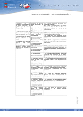 GOBIERNO
de
CANTABRIA
B O L E T Í N O F I C I A L D E C A N T A B R I A
i boc.cantabria.esPág. 1627
VIERNES, 13 DE JUNIO DE 2014 - BOC EXTRAORDINARIO NÚM. 29
121/431
CVE-2014-8557
6. Exponer las opiniones
sobre situaciones del
aula.
1º) Comunicación lingüística.
5º) Competencias sociales y
cívicas.
7º) Conciencia y expresiones
culturales.
6.1. Realiza preguntas apropiadas ante
cuestiones dudosas.
6.2. Adapta la expresión oral a las distintas
situaciones, utilizando diferentes formas de
expresión, teniendo en cuenta a los
interlocutores.
7. Verbalizar y explicar
ideas, opiniones e
informaciones.
1º) Comunicación lingüística.
4º) Aprender a aprender.
7.1. Expresa oralmente hechos cotidianos con
coherencia, orden y con claridad.
7.2. Opina sobre fotos, imágenes, hechos
cercanos a su realidad, y sobre opiniones de
otros.
8. Relatar
acontecimientos.
1º) Comunicación lingüística.
4º) Aprender a aprender.
8.1. Cuenta experiencias personales,
utilizando secuencias temporales adecuadas
a lo relatado.
9. Describir situaciones y
experiencias.
1º) Comunicación lingüística.
4º) Aprender a aprender.
9.1. Describe sucesos, hechos cotidianos, una
noticia, lo que ha hecho el fin de semana con
coherencia y respetando el orden temporal y
lógico.
10. Narrar historias.
1º) Comunicación lingüística.
10.1. Realiza narraciones orales, teniendo en
cuenta el orden cronológico de los hechos,
haciendo un uso adecuado de los conectores
temporales.
11. Argumentar sobre un
hecho del aula, sobre
unas ideas.
1º) Comunicación lingüística.
5º) Competencias sociales y
cívicas.
11.1. Expone sus opiniones sobre situaciones
propias de su edad o sobre alguna producción
oral.
12. Ampliar el
vocabulario para lograr
paulatinamente mayor
precisión.
1º) Comunicación lingüística.
12.1. Realiza intervenciones oportunas,
ampliando el vocabulario progresivamente y
expresándose gradualmente con mayor
precisión.
13. Realizar
intervenciones orales con
coherencia y orden.
1º) Comunicación lingüística.
13.1. Utiliza los conectores temporales
básicos para ordenar cronológicamente los
hechos.
14. Reproducir retahílas,
canciones, adivinanzas,
cuentos y poemas.
1º) Comunicación lingüística.
7º) Conciencia y expresiones
culturales.
14.1. Reproduce de memoria textos literarios
básicos cercanos a sus gustos e intereses.
-Valoración de los
contenidos transmitidos por
el texto. Deducción de
palabras por el contexto.
Resumen oral.
-Audición y reproducción de
textos breves sencillos que
estimulen el interés del niño.
-Dramatizaciones de textos
literarios adaptados a la
edad.
- Estrategias para utilizar el
lenguaje oral como
instrumento de
comunicación y aprendizaje:
escuchar, recoger datos,
participar en encuestas y
entrevistas.
15. Crear pequeños
textos de carácter
literario en prosa o en
verso.
1º) Comunicación lingüística.
7º) Conciencia y expresiones
culturales.
15.1. Crea textos de intención literaria,
atendiendo a las normas formales
establecidas.
 