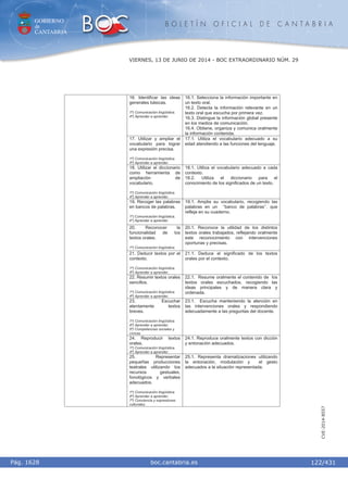 GOBIERNO
de
CANTABRIA
B O L E T Í N O F I C I A L D E C A N T A B R I A
i boc.cantabria.esPág. 1628
VIERNES, 13 DE JUNIO DE 2014 - BOC EXTRAORDINARIO NÚM. 29
122/431
CVE-2014-8557
16. Identificar las ideas
generales básicas.
1º) Comunicación lingüística.
4º) Aprender a aprender.
16.1. Selecciona la información importante en
un texto oral.
16.2. Detecta la información relevante en un
texto oral que escucha por primera vez.
16.3. Distingue la información global presente
en los medios de comunicación.
16.4. Obtiene, organiza y comunica oralmente
la información contenida.
17. Utilizar y ampliar el
vocabulario para lograr
una expresión precisa.
1º) Comunicación lingüística.
4º) Aprender a aprender.
17.1. Utiliza el vocabulario adecuado a su
edad atendiendo a las funciones del lenguaje.
18. Utilizar el diccionario
como herramienta de
ampliación de
vocabulario.
1º) Comunicación lingüística.
4º) Aprender a aprender.
18.1. Utiliza el vocabulario adecuado a cada
contexto.
18.2. Utiliza el diccionario para el
conocimiento de los significados de un texto.
19. Recoger las palabras
en bancos de palabras.
1º) Comunicación lingüística.
4º) Aprender a aprender.
19.1. Amplia su vocabulario, recogiendo las
palabras en un ‘‘banco de palabras’’, que
refleja en su cuaderno.
20. Reconocer la
funcionalidad de los
textos orales.
1º) Comunicación lingüística.
20.1. Reconoce la utilidad de los distintos
textos orales trabajados, reflejando oralmente
este reconocimiento con intervenciones
oportunas y precisas.
21. Deducir textos por el
contexto.
1º) Comunicación lingüística.
4º) Aprender a aprender.
21.1. Deduce el significado de los textos
orales por el contexto.
22. Resumir textos orales
sencillos.
1º) Comunicación lingüística.
4º) Aprender a aprender.
22.1. Resume oralmente el contenido de los
textos orales escuchados, recogiendo las
ideas principales y de manera clara y
ordenada.
23. Escuchar
atentamente textos
breves.
1º) Comunicación lingüística.
4º) Aprender a aprender.
5º) Competencias sociales y
cívicas.
23.1. Escucha manteniendo la atención en
las intervenciones orales y respondiendo
adecuadamente a las preguntas del docente.
24. Reproducir textos
orales.
1º) Comunicación lingüística.
4º) Aprender a aprender.
24.1. Reproduce oralmente textos con dicción
y entonación adecuados.
25. Representar
pequeñas producciones
teatrales utilizando los
recursos gestuales,
fonológicos y verbales
adecuados.
1º) Comunicación lingüística.
4º) Aprender a aprender.
7º) Conciencia y expresiones
culturales.
25.1. Representa dramatizaciones utilizando
la entonación, modulación y el gesto
adecuados a la situación representada.
 
