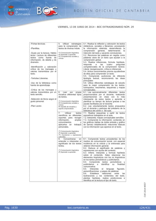 GOBIERNO
de
CANTABRIA
B O L E T Í N O F I C I A L D E C A N T A B R I A
i boc.cantabria.esPág. 1630
VIERNES, 13 DE JUNIO DE 2014 - BOC EXTRAORDINARIO NÚM. 29
124/431
CVE-2014-8557
5. Utilizar estrategias
para la comprensión de
textos de diversa índole.
1º) Comunicación lingüística.
4º) Aprender a aprender.
5º) Competencias sociales y
cívicas.
5.1. Realiza la reflexión y valoración de textos
(didácticos, sociales y literarios), procesando
la información obtenida, desarrollando la
comprensión general, determinando la
intención del texto y sacando conclusiones.
5.2. Reconoce las palabras en negrita como
palabras clave de un texto que ayudan a la
comprensión global.
5.3. Realiza inferencias, formula hipótesis,
responde a las cuatro preguntas
competenciales de la comprensión lectora:
Literal, reorganización, crítica e inferencial.
5.4. Activa conocimientos previos ayudándose
de ellos para comprender un texto.
5.5. Comprende audiciones de diferente
tipología textual, reconociendo las ideas
principales
5.6. Utiliza diferentes estrategias de estudio
para la mejor comprensión de los textos:
subrayados, resúmenes, esquemas y mapas
conceptuales.
6. Leer por propia
iniciativa diferentes tipos
de textos.
1º) Comunicación lingüística.
5º) Competencias sociales y
cívicas.
6º) Sentido de iniciativa y
espíritu emprendedor.
6.1. Lee quincenalmente diferentes textos
proporcionados por el docente, realizando
presentaciones en clase con lo más
interesante de estos textos y aprende a
planificar su tiempo de lectura gracias a las
pautas facilitadas por el docente.
6.2. Lee voluntariamente textos propuestos
por el docente y participa del préstamo de la
biblioteca del centro o del aula.
7. Utilizar textos
científicos en diferentes
soportes para recoger
información, ampliar
conocimientos y
aplicarlos en trabajos
personales.
1º) Comunicación lingüística.
4º) Aprender a aprender.
7º) Conciencia y expresiones
culturales.
7.1. Realiza esquemas a partir de textos
expositivos trabajados en el aula.
7.2. Interpreta, mapas conceptuales sencillos.
7.3. Comprende la información contenida en
los gráficos (tablas de doble entrada y gráfico
de barras) estableciendo relaciones básicas
con la información que aparece en el texto.
-Fichas técnicas.
-Plantillas.
-Gusto por la lectura. Hábito
lector. Lectura de diferentes
textos como fuente de
información, de deleite y de
diversión.
-Identificación y valoración
crítica de los mensajes y
valores transmitidos por el
texto.
-Tertulias Literarias.
-Uso de la biblioteca como
fuente de aprendizaje.
-Crítica de los mensajes y
valores transmitidos por un
texto sencillo.
-Selección de libros según el
gusto personal.
-Plan Lector.
8. Concentrarse en
entender e interpretar el
significado de los textos
leídos.
1º) Comunicación lingüística.
4º) Aprender a aprender.
8.1. Comprende textos procedentes de los
medios de comunicación social, con especial
incidencia en la noticia y la entrevista para
obtener información general.
8.2. Deduce el significado de palabras y
expresiones con ayuda del contexto.
8.3. Infiere, interpreta y formula hipótesis
sobre el contenido. Sabe relacionar los
elementos lingüísticos con los no lingüísticos
en los textos periodísticos y publicitarios.
8.4. Comprende textos periodísticos y
publicitarios e identifica su finalidad
comunicativa.
8.5. Interpreta el lenguaje figurado,
personificaciones y juegos de palabras.
8.6. Establece relaciones entre las
ilustraciones y los contenidos del texto,
plantea hipótesis, realiza predicciones e
identifica en la lectura el tipo de texto.
 