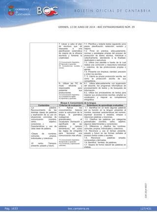 GOBIERNO
de
CANTABRIA
B O L E T Í N O F I C I A L D E C A N T A B R I A
i boc.cantabria.esPág. 1633
VIERNES, 13 DE JUNIO DE 2014 - BOC EXTRAORDINARIO NÚM. 29
127/431
CVE-2014-8557
7. Llevar a cabo el plan
de escritura que dé
respuesta a una
planificación sistemática
de mejora de la eficacia
escritora y fomente la
creatividad.
1º) Comunicación lingüística.
4º) Aprender a aprender.
5º) Competencias sociales y
cívicas.
7.1. Planifica y redacta textos siguiendo unos
pasos: planificación, redacción, revisión y
mejora.
7.2. Pone en práctica, adecuadamente,
normas y estrategias propias del proceso de
producción de textos escritos, individual o
colectivamente, atendiendo a la finalidad,
destinatario y estructura.
7.3. Utiliza una plantilla a través de la cual
realiza una corrección y reescritura individual
o colectiva, de las producciones propias o
ajenas.
7.4. Presenta con limpieza, claridad, precisión
y orden los escritos.
7. 5. Valora su propia producción escrita, así
como la producción escrita de sus
compañeros.
8.- Utilizar las TIC de
modo eficiente y
responsable para
presentar sus
producciones.
1º) Comunicación lingüística.
3º) Competencia digital.
4º) Aprender a aprender.
8.1. Utiliza adecuadamente, con supervisión
del docente, los programas informáticos de
procesamiento de textos y de búsqueda de
información.
8.2. Utiliza los procesadores de textos para
mejorar sus producciones escritas, ampliar su
vocabulario y mejorar su competencia
ortográfica.
Bloque 4. Conocimiento de la lengua.
Contenidos Criterios de evaluación Estándares de aprendizaje evaluables
-La palabra.
Reconocimiento de las
distintas clases de palabras
y explicación de su uso en
situaciones concretas de
comunicación (nombre,
verbo, adjetivo,
conectores…).
Características y uso de
cada clase de palabra.
-Clases de nombres:
comunes, propios,
individuales y colectivos.
-El verbo. Tiempos:
presente, pasado y futuro.
1. Aplicar los
conocimientos básicos
sobre la estructura de la
lengua, la gramática
(categorías
gramaticales), el
vocabulario (formación y
significado de las
palabras y campos
semánticos), así como
las reglas de ortografía
para favorecer una
comunicación más eficaz.
1º) Comunicación lingüística.
4º) Aprender a aprender.
7º) Conciencia y expresiones
culturales.
1.1. Identifica en un texto algunas palabras
por su función en la lengua: presentar al
nombre, expresar características del nombre,
expresar acciones o estados, enlazar o
relacionar palabras u oraciones.
1.2. Clasifica las palabras por categorías
gramaticales (nombre, verbo, adjetivo,
algunos determinantes y conectores).
1.3. Diferencia y clasifica los nombres:
comunes, propios, individuales y colectivos.
1.4. Reconoce y usa el tiempo presente,
pasado y futuro en las formas verbales al
producir textos orales o escritos.
1.5. Reconoce palabras simples,
compuestas y derivadas.
1.6. Identifica familias de palabras.
1.7. Separa de forma natural las palabras en
sílabas.
 