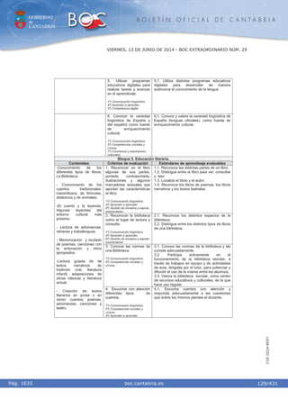 GOBIERNO
de
CANTABRIA
B O L E T Í N O F I C I A L D E C A N T A B R I A
i boc.cantabria.esPág. 1635
VIERNES, 13 DE JUNIO DE 2014 - BOC EXTRAORDINARIO NÚM. 29
129/431
CVE-2014-8557
5. Utilizar programas
educativos digitales para
realizar tareas y avanzar
en el aprendizaje.
1º) Comunicación lingüística.
4º) Aprender a aprender.
3º) Competencia digital.
5.1. Utiliza distintos programas educativos
digitales para desarrollar de manera
autónoma el conocimiento de la lengua.
6. Conocer la variedad
lingüística de España y
del español como fuente
de enriquecimiento
cultural.
1º) Comunicación lingüística.
5º) Competencias sociales y
cívicas.
7º) Conciencia y expresiones
culturales.
6.1. Conoce y valora la variedad lingüística de
España (lenguas oficiales), como fuente de
enriquecimiento cultural.
Bloque 5. Educación literaria.
Contenidos Criterios de evaluación Estándares de aprendizaje evaluables
1. Reconocer en el libro
algunas de sus partes:
portada, contraportada,
ilustraciones y algunos
marcadores textuales que
aportan las características
al libro.
1º) Comunicación lingüística.
4º) Aprender a aprender.
6º) Sentido de iniciativa y espíritu
emprendedor.
1.1. Reconoce las distintas partes de un libro.
1.2. Distingue entre el libro para ver, consultar
y leer.
1.3. Localiza el título y el autor.
1.4. Reconoce los libros de poemas, los libros
narrativos y los textos teatrales.
2. Reconocer la biblioteca
como el lugar de lectura y
consulta.
1º) Comunicación lingüística.
4º) Aprender a aprender.
6º) Sentido de iniciativa y espíritu
emprendedor.
2.1. Reconoce los distintos espacios de la
biblioteca.
2.2. Distingue entre los distintos tipos de libros
de una biblioteca.
3. Conocer las normas de
una Biblioteca.
1º) Comunicación lingüística.
5º) Competencias sociales y
cívicas.
3.1. Conoce las normas de la biblioteca y las
cumple adecuadamente.
3.2. Participa activamente en el
funcionamiento de la biblioteca escolar, a
través de trabajos en equipo y de actividades
de aula, dirigidas por el tutor, para potenciar y
difundir el uso de la misma entre los alumnos.
3.3. Valora la biblioteca escolar, como centro
de recursos educativos y culturales, de la que
hace uso regular.
-Conocimiento de los
diferentes tipos de libros.
La Biblioteca.
- Conocimiento de los
cuentos tradicionales:
maravillosos, de fórmulas,
didácticos y de animales.
-El cuento y la leyenda.
Algunas leyendas del
entorno cultural más
próximo.
- Lectura de adivinanzas,
refranes y trabalenguas.
- Memorización y recitado
de poemas, canciones con
la entonación y ritmo
apropiados.
-Lectura guiada de de
textos narrativos de
tradición oral, literatura
infantil, adaptaciones de
obras clásicas y literatura
actual.
- Creación de textos
literarios en prosa o en
verso: cuentos, poemas,
adivinanzas, canciones y
teatro.
4. Escuchar con atención
diferentes tipos de
cuentos.
1º) Comunicación lingüística.
5º) Competencias sociales y
cívicas.
4º) Aprender a aprender.
4.1. Escucha cuentos con atención y
responde adecuadamente a las cuestiones
que sobre los mismos plantea el docente.
 