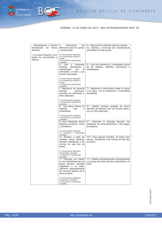 GOBIERNO
de
CANTABRIA
B O L E T Í N O F I C I A L D E C A N T A B R I A
i boc.cantabria.esPág. 1636
VIERNES, 13 DE JUNIO DE 2014 - BOC EXTRAORDINARIO NÚM. 29
130/431
CVE-2014-8557
5. Reconocer los
diferentes tipos de cuentos
y las leyendas.
1º) Comunicación lingüística.
5º) Competencias sociales y
cívicas.
7º) Conciencia y expresiones
culturales.
5.1. Reconoce los distintos tipos de cuentos.
5.2. Nombra y reconoce las características
principales de cada cuento.
6. Leer e interpretar
refranes, adivinanzas y
trabalenguas con la
entonación, el ritmo y las
pausas adecuadas.
1º) Comunicación lingüística.
5º) Competencias sociales y
cívicas.
7º) Conciencia y expresiones
culturales.
6.1. Lee con entonación y musicalidad propia
de los refranes, retahílas, adivinanzas o
trabalenguas.
7. Reproducir de memoria
poemas, canciones,
sencillos con entonación y
ritmo adecuado.
1º) Comunicación lingüística.
7º) Conciencia y expresiones
culturales.
7.1. Memoriza y recita textos orales en prosa
o en verso con la entonación y musicalidad
apropiadas.
8. Leer textos breves de
tradición oral y
comentarlos.
1º) Comunicación lingüística.
7º) Conciencia y expresiones
culturales.
8.1. Realiza lecturas guiadas de textos
sencillos de tradición oral, con dicción clara y
con un ritmo adecuado.
9. Leer e interpretar textos
literarios narrativos, líricos
y dramáticos.
1º) Comunicación lingüística.
7º) Conciencia y expresiones
culturales.
9.1. Interpreta el lenguaje figurado: las
metáforas, las personificaciones y los juegos
de palabras.
10. Producir a partir de
modelos textos literarios
sencillos atendiendo a las
normas de este tipo de
textos.
1º) Comunicación lingüística.
4º) Aprender a aprender.
7º) Conciencia y expresiones
culturales.
10.1. Crea poemas sencillos, de hasta ocho
versos, atendiendo a las normas de este tipo
de textos.
- Dramatización y lectura
dramatizada de textos
literarios.
- Los textos literarios como
fuente de conocimiento y
disfrute.
11. Participar con interés
en las dramatizaciones de
textos literarios sencillos
adaptados a su edad,
utilizando adecuadamente
los recursos básicos de la
técnica teatral.
1º) Comunicación lingüística.
4º) Aprender a aprender.
7º) Conciencia y expresiones
culturales.
11.1. Realiza dramatizaciones individualmente
y en grupo de textos literarios apropiados a la
edad.
 