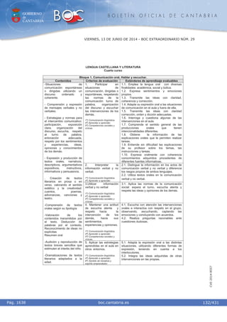 GOBIERNO
de
CANTABRIA
B O L E T Í N O F I C I A L D E C A N T A B R I A
i boc.cantabria.esPág. 1638
VIERNES, 13 DE JUNIO DE 2014 - BOC EXTRAORDINARIO NÚM. 29
132/431
CVE-2014-8557
LENGUA CASTELLANA Y LITERATURA
Cuarto curso
Bloque 1. Comunicación oral. Hablar y escuchar.
Contenidos Criterios de evaluación Estándares de aprendizaje evaluables
1. Participar en
situaciones de
comunicación, dirigidas o
espontáneas, respetando
las normas de la
comunicación: turno de
palabra, organización
del discurso y escuchar
las intervenciones de los
demás.
1º) Comunicación lingüística.
4º) Aprender a aprender.
5º) Competencias sociales y
cívicas.
1.1. Emplea la lengua oral con diversas
finalidades: académica, social y lúdica.
1.2. Expresa sentimientos y emociones
propios.
1.3. Transmite las ideas con claridad,
coherencia y corrección.
1.4. Adapta su expresión oral a las situaciones
de comunicación en el aula y fuera de ella.
1.5. Transmite las ideas con claridad
corrección, orden y dicción adecuadas.
1.6. Interroga y cuestiona algunas de las
intervenciones en el aula.
1.7. Comprende el sentido general de las
producciones orales que tienen
intencionalidades diferentes.
1.8. Obtiene la información de las
explicaciones orales que le permiten realizar
tareas.
1.9. Entiende sin dificultad las explicaciones
de su profesor sobre los temas, las
instrucciones y tareas.
1.10. Expresa oralmente con coherencia
conocimientos adquiridos procedentes de
diferentes fuentes informativas.
2. Interpretar la
información verbal y no
verbal.
1º) Comunicación lingüística.
4º) Aprender a aprender.
2.1. Distingue la información en los actos de
comunicación verbal y no verbal y diferencia
los rasgos propios de ambos lenguajes.
2.2. Utiliza textos orales en la comunicación
verbal y no verbal.
3.Utilizar información
verbal y no verbal
1º) Comunicación lingüística.
4º) Aprender a aprender.
5º) Competencias sociales y
cívicas.
3.1. Aplica las normas de la comunicación
social: espera el turno, escucha atenta y
respeta las ideas y opiniones de los demás.
4. Mantener una actitud
de escucha atenta y
respeto hacia la
intervención de los
demás, hacia sus
sentimientos,
experiencias y opiniones.
1º) Comunicación lingüística.
4º) Aprender a aprender.
5º) Competencias sociales y
cívicas.
4.1. Escucha con atención las intervenciones
orales e interactúa con respeto en el grupo,
observando, escuchando, captando las
emociones y concluyendo con acuerdos.
4.2. Realiza preguntas razonables ante
cuestiones dudosas.
-Situaciones de
comunicación espontáneas
o dirigidas utilizando un
discurso ordenado y
coherente.
- Comprensión y expresión
de mensajes verbales y no
verbales.
- Estrategias y normas para
el intercambio comunicativo:
participación, exposición
clara, organización del
discurso, escucha, respeto
al turno de palabra,
entonación adecuada,
respeto por los sentimientos
y experiencias, ideas,
opiniones y conocimientos
de los demás.
- Expresión y producción de
textos orales, narrativos,
descriptivos, argumentativos
expositivos, instructivos,
informativos y persuasivos.
. Creación de textos
literarios en prosa o en
verso, valorando el sentido
estético y la creatividad:
cuentos, poemas,
adivinanzas, canciones y
teatro.
-Comprensión de textos
orales según su tipología
-Valoración de los
contenidos transmitidos por
el texto. Deducción de
palabras por el contexto.
Reconocimiento de ideas no
explícitas
Resumen oral
-Audición y reproducción de
textos breves sencillos que
estimulen el interés del niño.
-Dramatizaciones de textos
literarios adaptados a la
edad.
5. Aplicar las estrategias
aprendidas en el aula en
otros entornos.
1º) Comunicación lingüística.
4º) Aprender a aprender.
6º) Sentido de iniciativa y
espíritu emprendedor.
5.1. Adapta la expresión oral a las distintas
situaciones, utilizando diferentes formas de
expresión, teniendo en cuenta a los
interlocutores.
5.2. Integra las ideas adquiridas de otras
intervenciones en las propias.
 