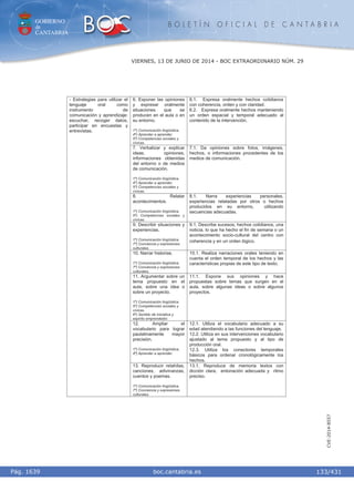 GOBIERNO
de
CANTABRIA
B O L E T Í N O F I C I A L D E C A N T A B R I A
i boc.cantabria.esPág. 1639
VIERNES, 13 DE JUNIO DE 2014 - BOC EXTRAORDINARIO NÚM. 29
133/431
CVE-2014-8557
6. Exponer las opiniones
y expresar oralmente
situaciones que se
producen en el aula o en
su entorno.
1º) Comunicación lingüística.
4º) Aprender a aprender.
5º) Competencias sociales y
cívicas.
6.1. Expresa oralmente hechos cotidianos
con coherencia, orden y con claridad.
6.2. Expresa oralmente hechos manteniendo
un orden espacial y temporal adecuado al
contenido de la intervención.
7. Verbalizar y explicar
ideas, opiniones,
informaciones obtenidas
del entorno o de medios
de comunicación.
1º) Comunicación lingüística.
4º) Aprender a aprender.
5º) Competencias sociales y
cívicas.
7.1. Da opiniones sobre fotos, imágenes,
hechos, o informaciones procedentes de los
medios de comunicación.
8. Relatar
acontecimientos.
1º) Comunicación lingüística.
5º) Competencias sociales y
cívicas.
8.1. Narra experiencias personales,
experiencias relatadas por otros o hechos
producidos en su entorno, utilizando
secuencias adecuadas.
9. Describir situaciones y
experiencias.
1º) Comunicación lingüística.
7º) Conciencia y expresiones
culturales.
9.1. Describe sucesos, hechos cotidianos, una
noticia, lo que ha hecho el fin de semana o un
acontecimiento socio-cultural del centro con
coherencia y en un orden lógico.
10. Narrar historias.
1º) Comunicación lingüística.
7º) Conciencia y expresiones
culturales.
10.1. Realiza narraciones orales teniendo en
cuenta el orden temporal de los hechos y las
características propias de este tipo de texto.
11. Argumentar sobre un
tema propuesto en el
aula, sobre una idea o
sobre un proyecto.
1º) Comunicación lingüística.
5º) Competencias sociales y
cívicas.
6º) Sentido de iniciativa y
espíritu emprendedor.
11.1. Expone sus opiniones y hace
propuestas sobre temas que surgen en el
aula, sobre algunas ideas o sobre algunos
proyectos.
12. Ampliar el
vocabulario para lograr
paulatinamente mayor
precisión.
1º) Comunicación lingüística.
4º) Aprender a aprender.
12.1. Utiliza el vocabulario adecuado a su
edad atendiendo a las funciones del lenguaje.
12.2. Utiliza en sus intervenciones vocabulario
ajustado al tema propuesto y al tipo de
producción oral.
12.3. Utiliza los conectores temporales
básicos para ordenar cronológicamente los
hechos.
- Estrategias para utilizar el
lenguaje oral como
instrumento de
comunicación y aprendizaje:
escuchar, recoger datos,
participar en encuestas y
entrevistas.
13. Reproducir retahílas,
canciones, adivinanzas,
cuentos y poemas.
1º) Comunicación lingüística.
7º) Conciencia y expresiones
culturales.
13.1. Reproduce de memoria textos con
dicción clara, entonación adecuada y ritmo
preciso.
 