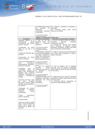 GOBIERNO
de
CANTABRIA
B O L E T Í N O F I C I A L D E C A N T A B R I A
i boc.cantabria.esPág. 1641
VIERNES, 13 DE JUNIO DE 2014 - BOC EXTRAORDINARIO NÚM. 29
135/431
CVE-2014-8557
24 Realizar textos orales
que requieran un
intercambio
comunicativo: encuestas
o entrevistas.
1º) Comunicación lingüística.
4º) Aprender a aprender.
24.1. Prepara y participa en encuestas y
entrevistas.
24.2. Construye noticias sobre hechos
cercanos a la realidad.
Bloque 2. Comunicación escrita. Leer.
Contenidos Criterios de evaluación Estándares de aprendizaje evaluables
1. Leer en voz alta
diferentes textos, con
fluidez y entonación
adecuada.
1º) Comunicación lingüística.
4º) Aprender a aprender.
5º) Competencias sociales y
cívicas.
1.1. Lee en voz alta un texto con fluidez y
entonación adecuada, mostrando
comprensión del mismo.
1.2. Aprende del docente, como modelo
lector, apreciando el lenguaje corporal,
entonación, vocalización y fluidez como medio
para la comprensión lectora/auditiva.
2. Comprender distintos
tipos de textos adaptados
a la edad y utilizando la
lectura como medio para
ampliar el vocabulario y
fijar la ortografía correcta.
1º) Comunicación lingüística.
4º) Aprender a aprender.
5º) Competencias sociales y
cívicas.
2.1. Utiliza y reconoce el uso del diccionario
como medio para comprender un texto y
ampliar vocabulario.
3. Leer en silencio
diferentes textos
valorando el progreso en
la velocidad y la
comprensión.
1º) Comunicación lingüística.
4º) Aprender a aprender.
3.1. Lee en silencio con la velocidad
adecuada textos de diferente complejidad,
siendo capaz de extraer las ideas principales
de los mismos.
-Recursos gráficos en la
comunicación escrita.
Consolidación del sistema
de lecto - escritura.
-Comprensión de textos
leídos en voz alta y en
silencio.
-Audición de diferentes tipos
de textos.
-Comprensión de textos
según su tipología.
-Lectura de distintos tipos de
texto: descriptivos,
argumentativos, expositivos,
instructivos, literarios.
-Estrategias para la
comprensión lectora de
textos: título. Ilustraciones.
Palabras clave. Capítulos.
Relectura. Anticipación de
hipótesis y comprobación.
Síntesis.
-Estructura del texto. Tipos
de texto. Contexto.
Diccionario. Sentido global
del texto. Ideas principales y
secundarias.
-Estrategias de estudio:
Subrayado. Resumen.
Esquema. Mapas
conceptuales.
-Textos discontinuos:
gráficos, esquemas…
-Fichas técnicas.
-Gusto por la lectura. Hábito
lector. Lectura de diferentes
textos como fuente de
información, de deleite y de
diversión.
4. Resumir un texto leído
reflejando la estructura y
destacando las ideas
principales y
secundarias.
1º) Comunicación lingüística.
4º) Aprender a aprender.
4.1. Realiza lecturas en silencio resumiendo
brevemente los textos leídos tanto de forma
oral como escrita.
4.2. Reconoce algunos mecanismos de
cohesión en diferentes tipos de texto.
 